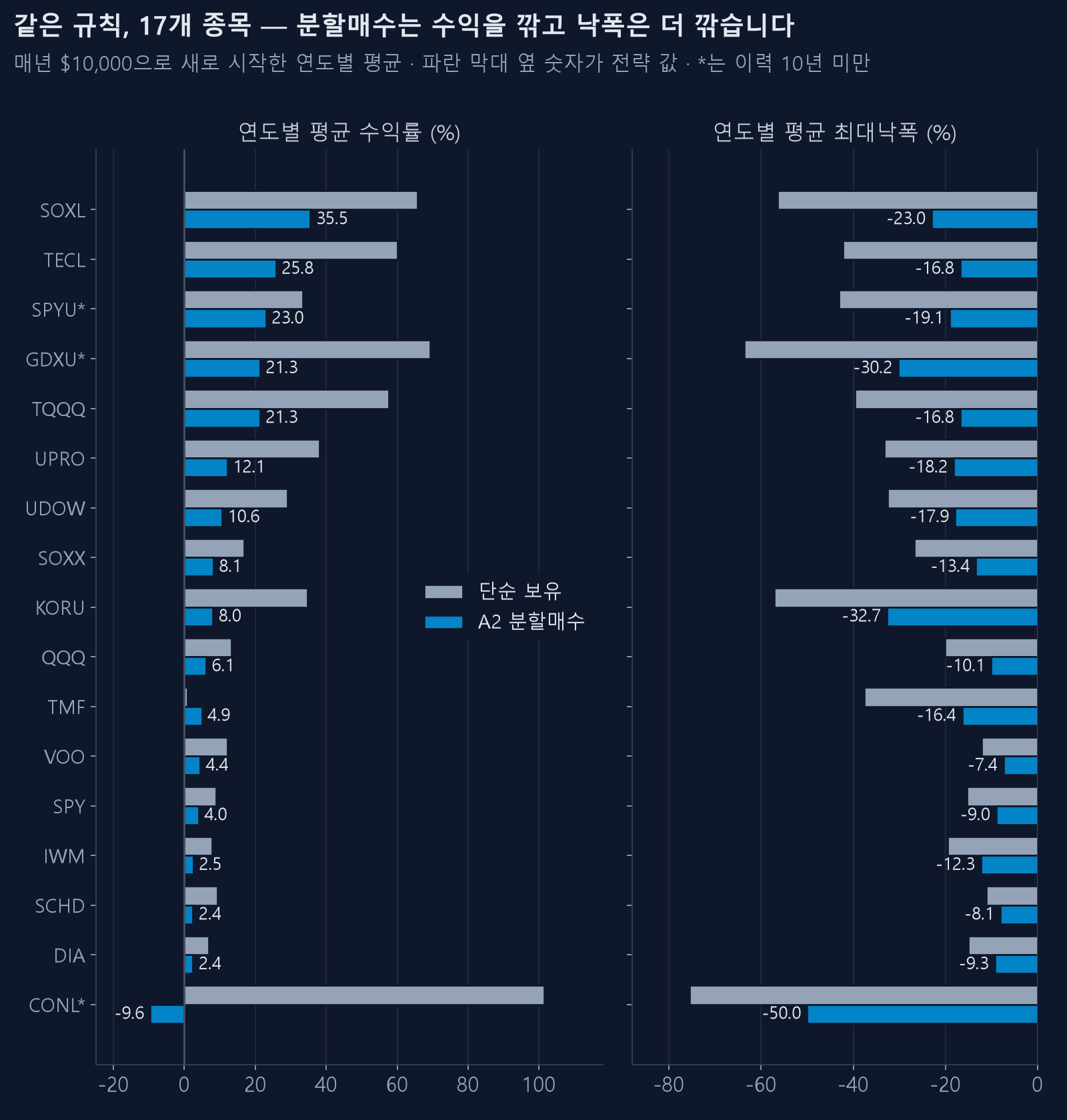 17개 종목의 분할매수와 단순 보유 — 연도별 평균 수익률과 최대낙폭