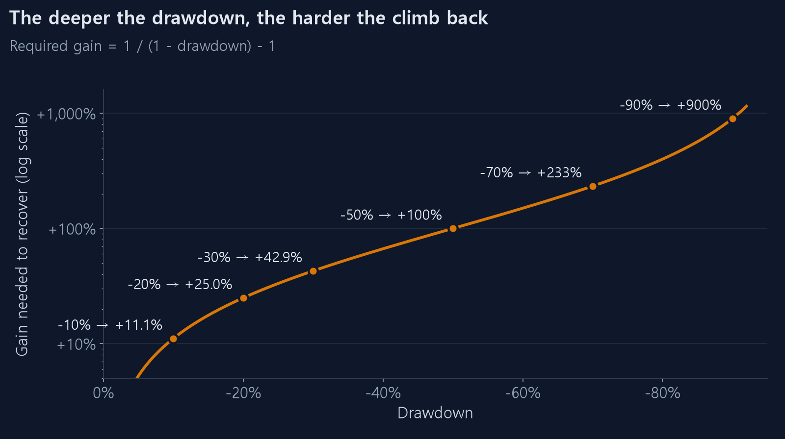 Gain needed to recover from each drawdown