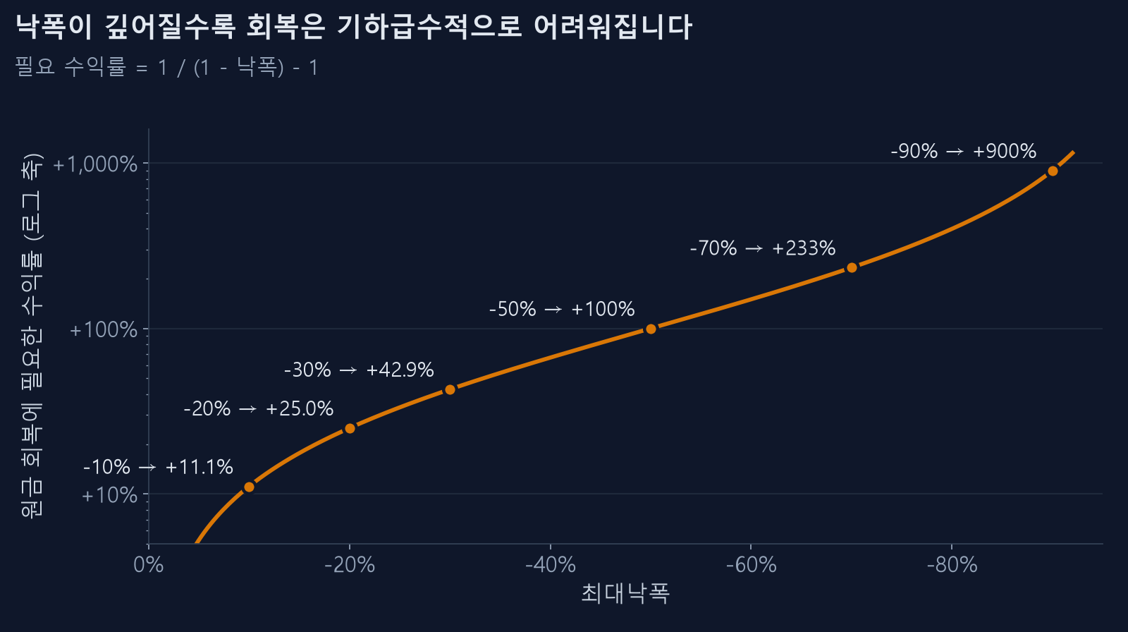 낙폭별 원금 회복에 필요한 수익률