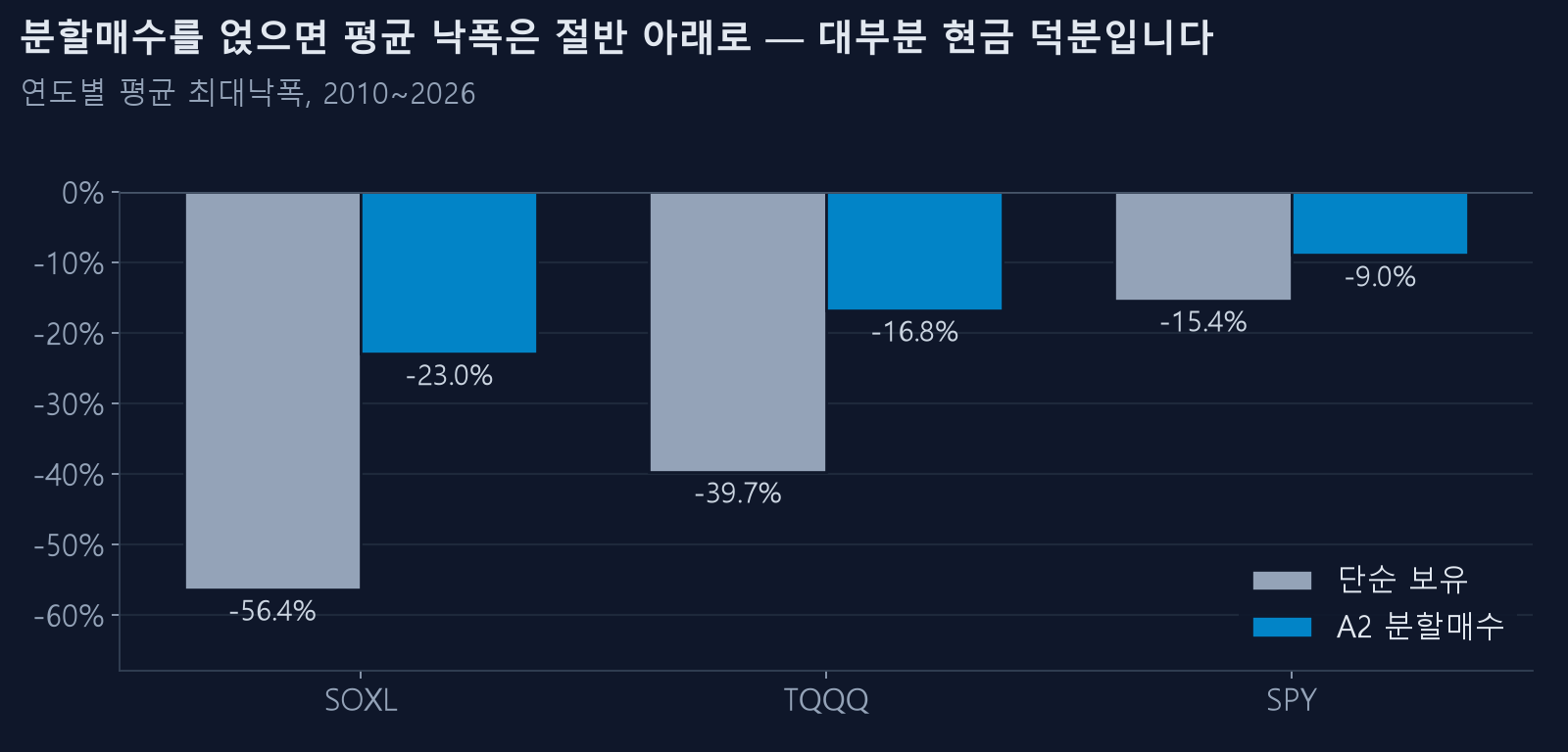 단순 보유와 분할매수의 평균 최대낙폭