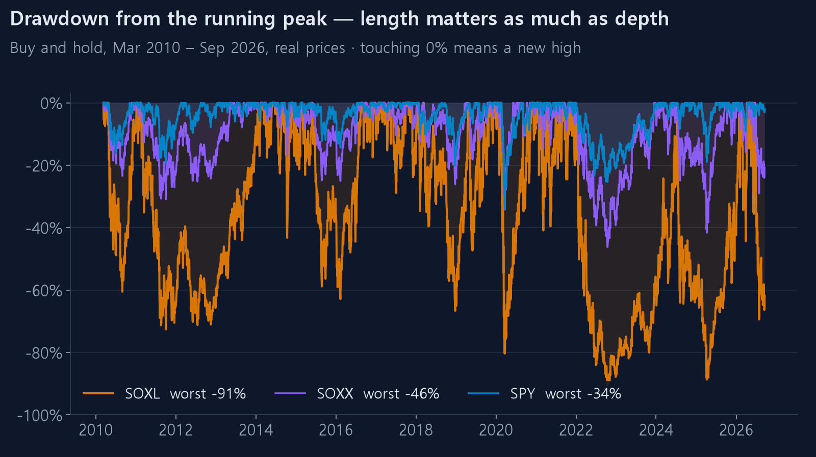 Drawdown from peak — SOXL, SOXX, SPY