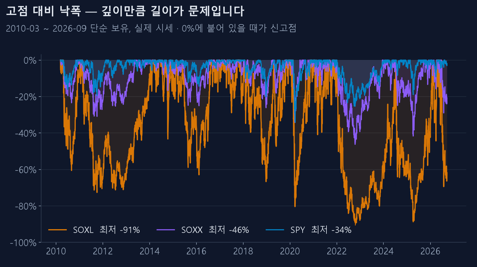 SOXL·SOXX·SPY 고점 대비 낙폭