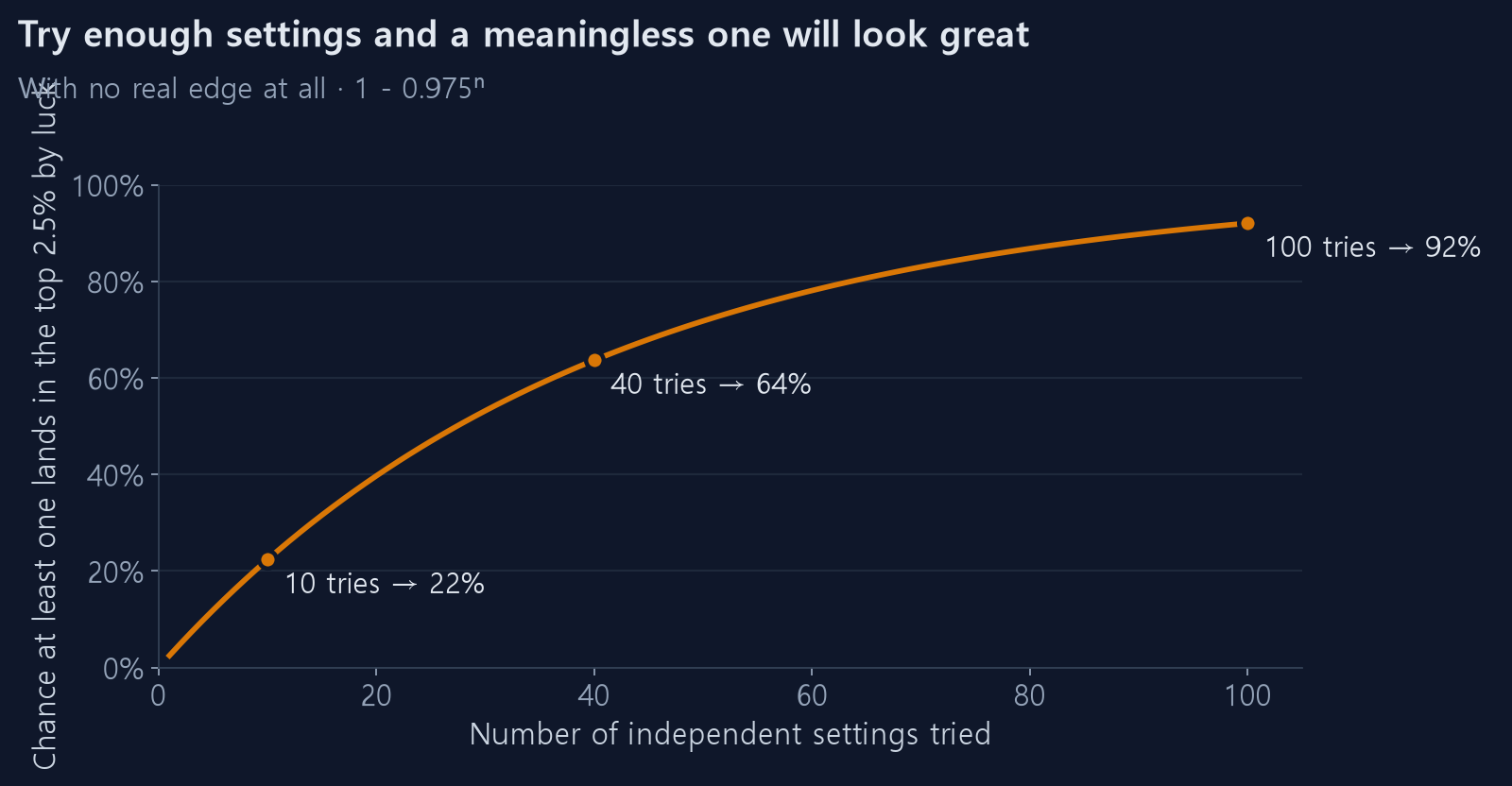 Settings tried vs chance of a lucky winner