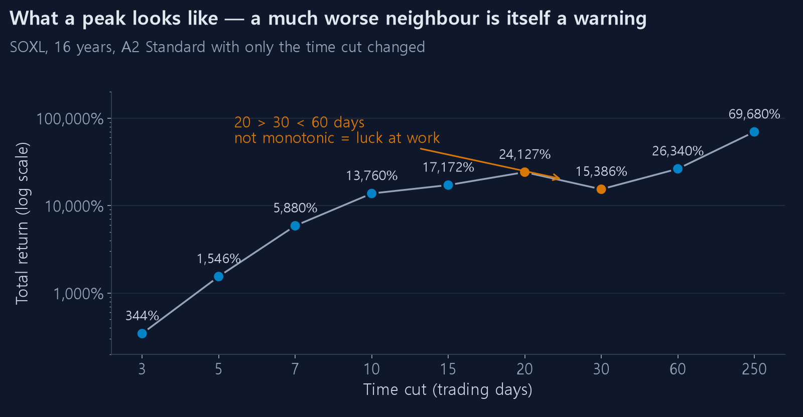 Total return by time cut — what a peak looks like