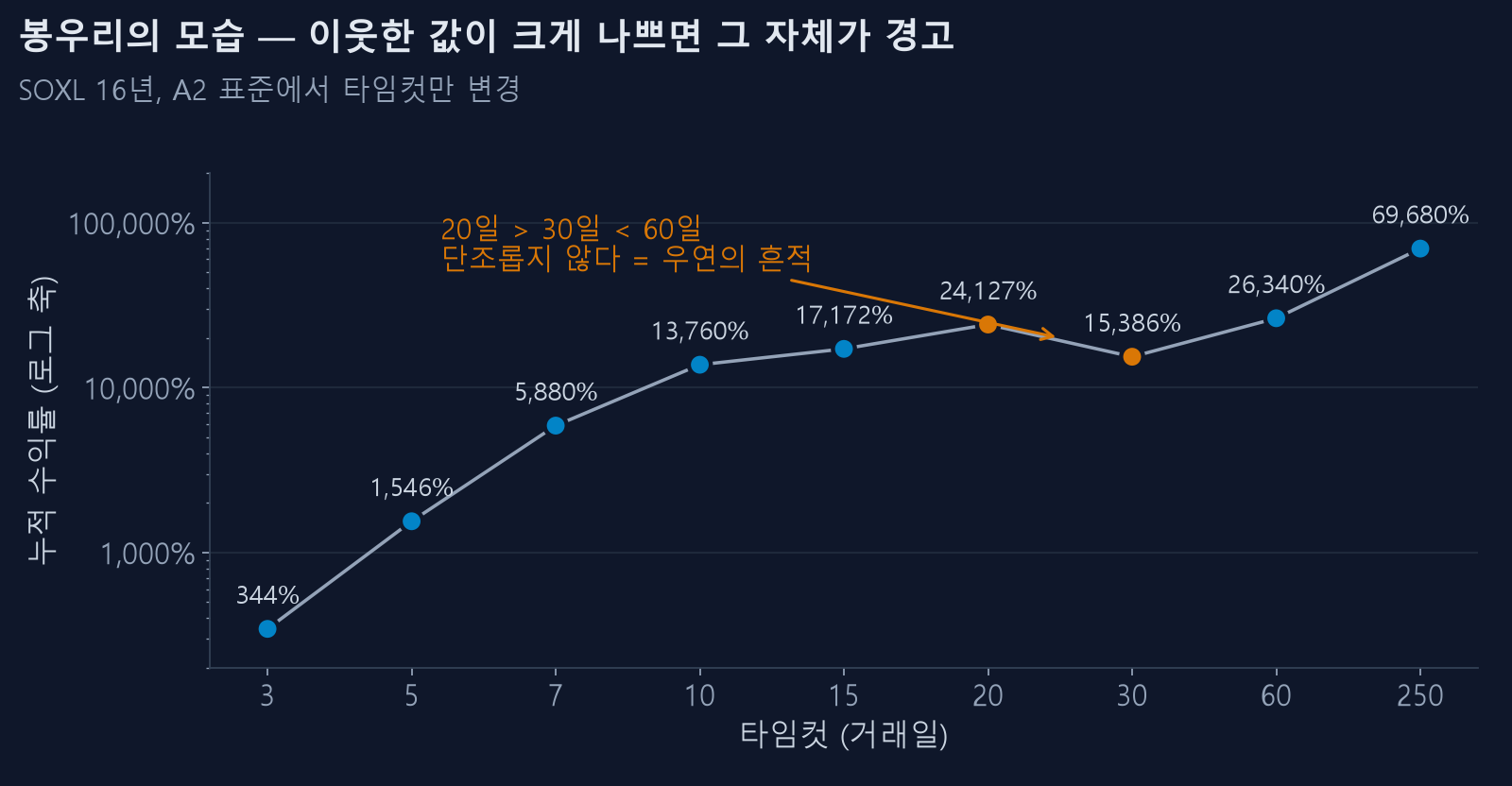 타임컷별 누적 수익률 — 봉우리의 모습