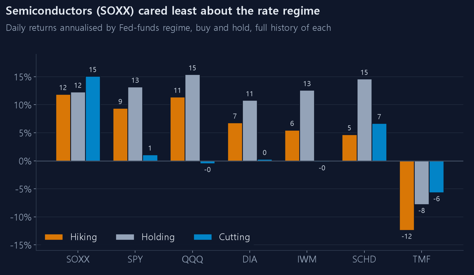 Asset returns by Fed-funds regime