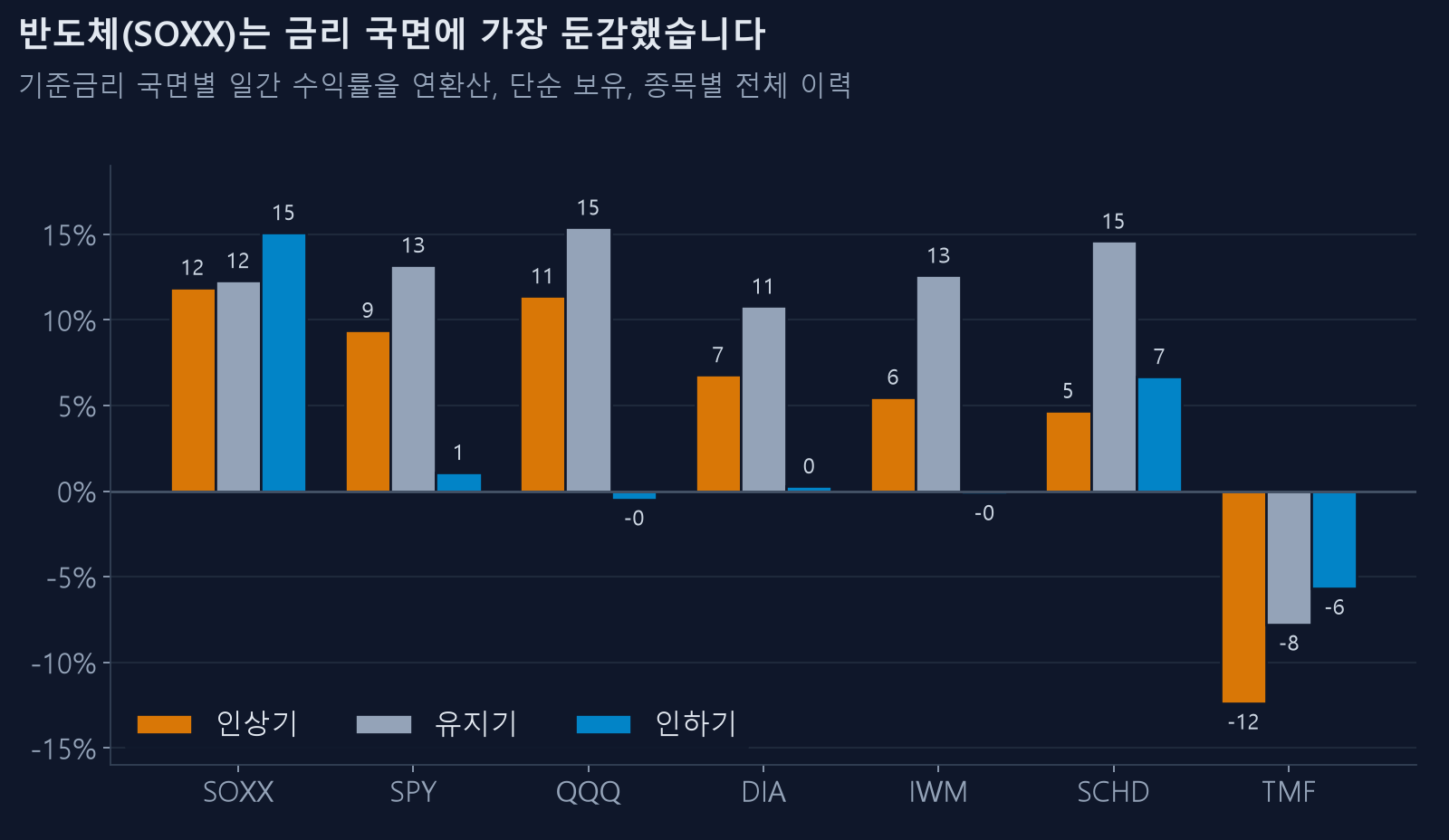 기준금리 국면별 자산 수익률