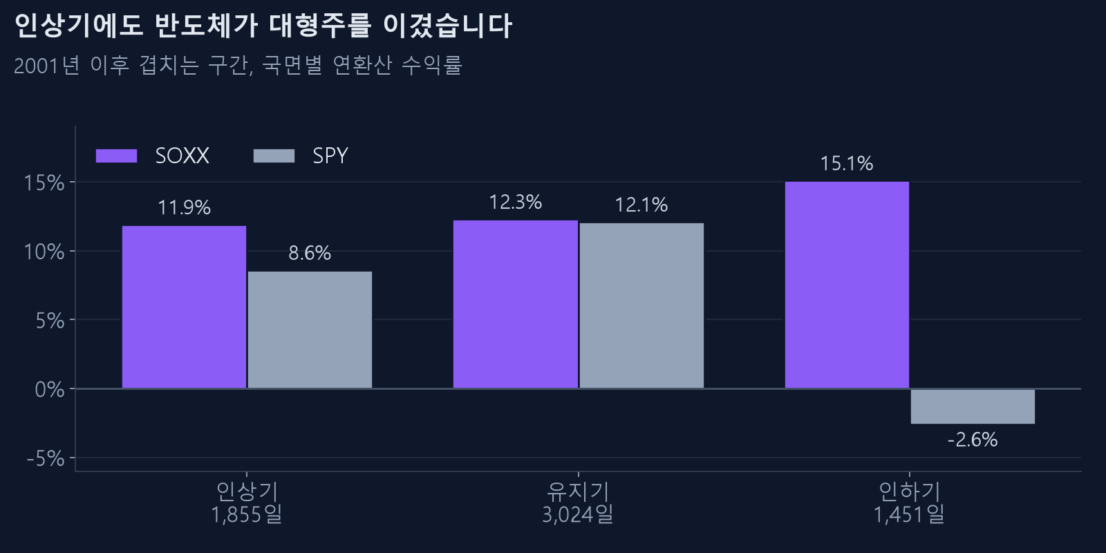 국면별 SOXX와 SPY