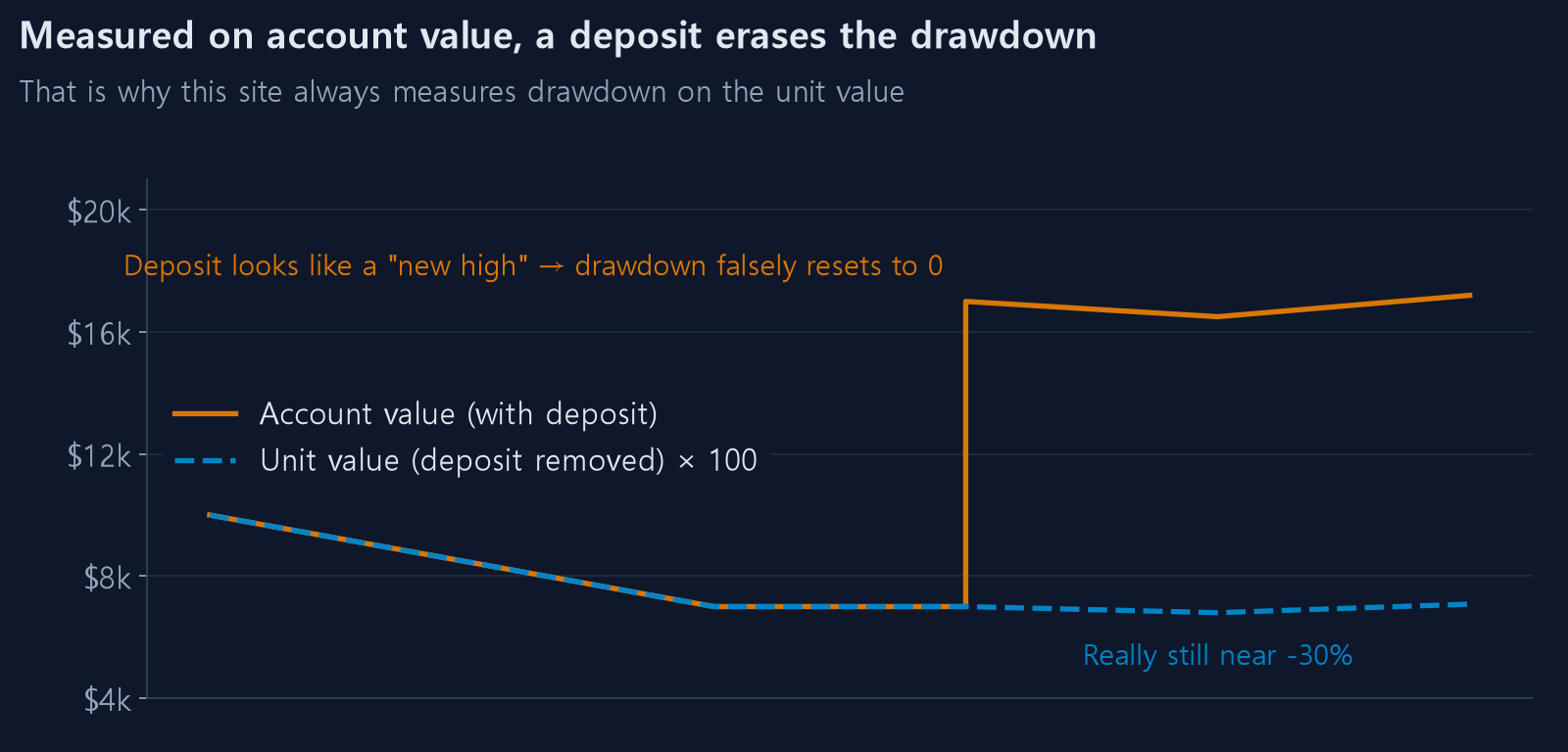 How a deposit erases a drawdown
