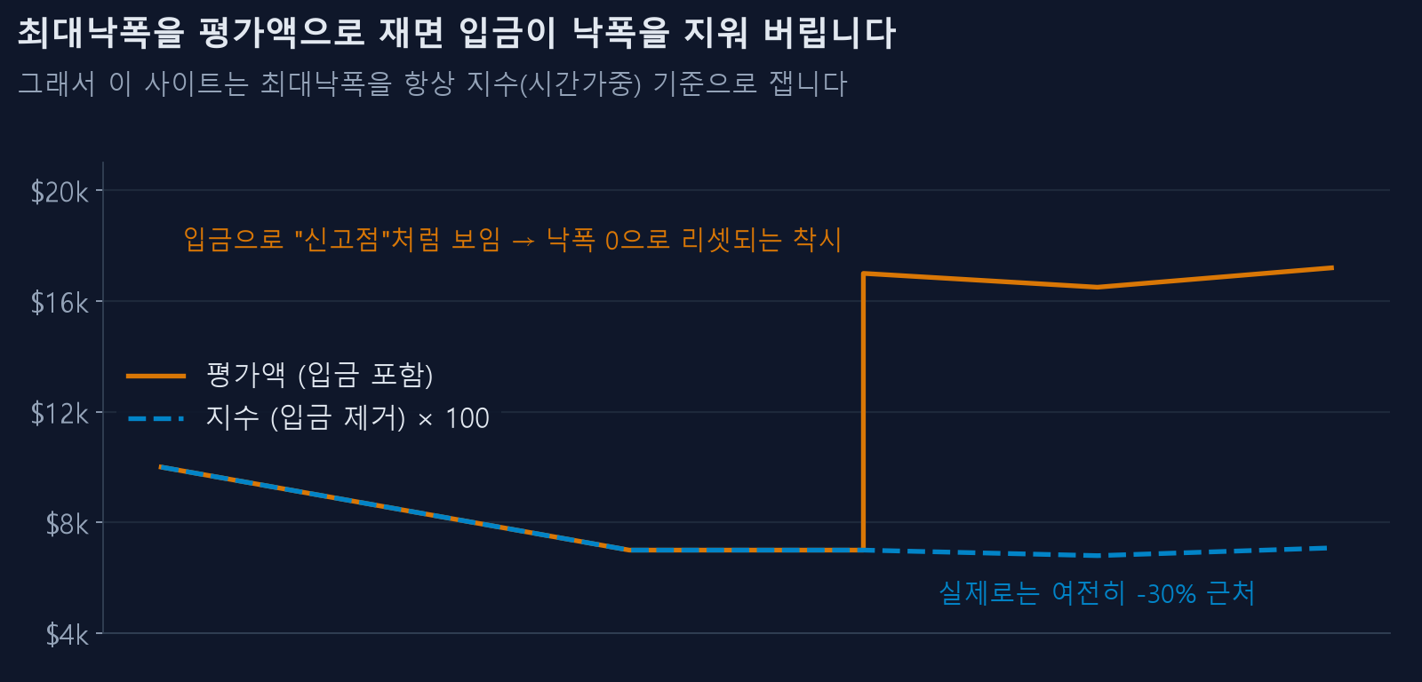 입금이 낙폭을 지우는 착시