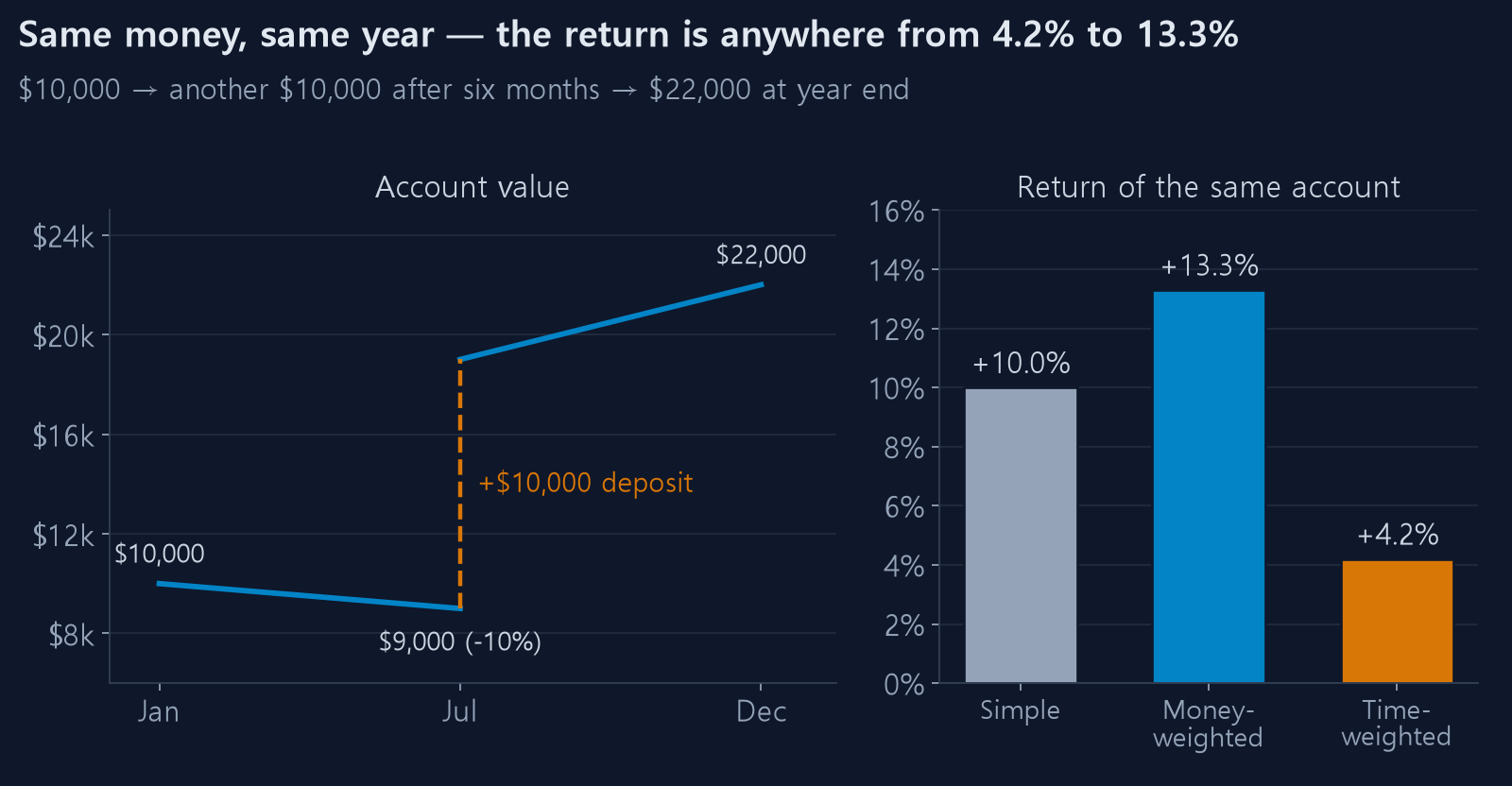 Simple, money-weighted and time-weighted return of one account