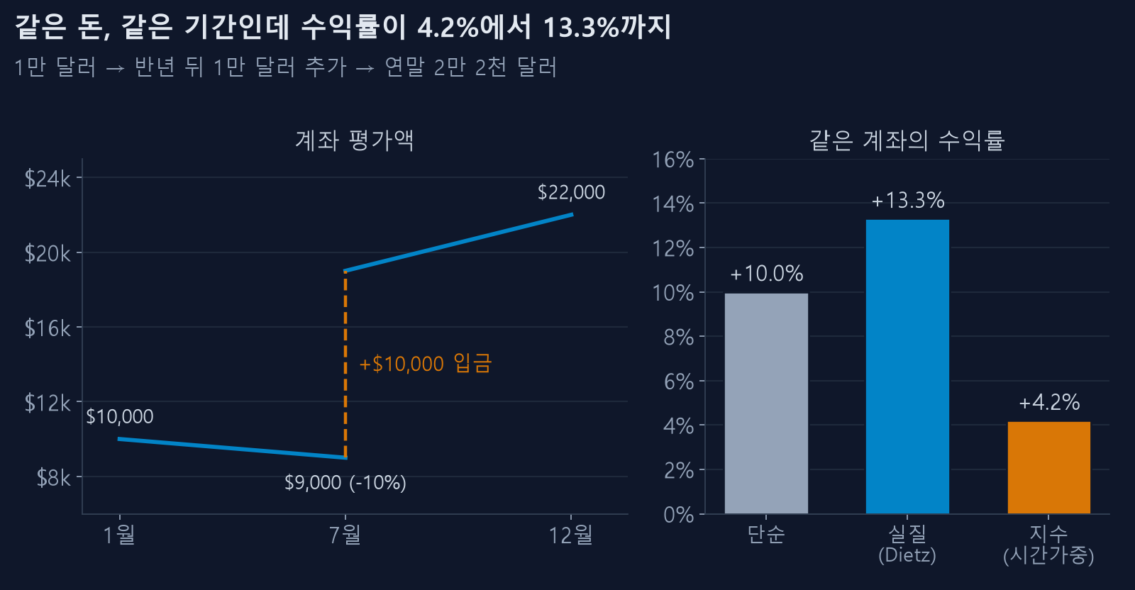 같은 계좌의 단순·실질·지수 수익률