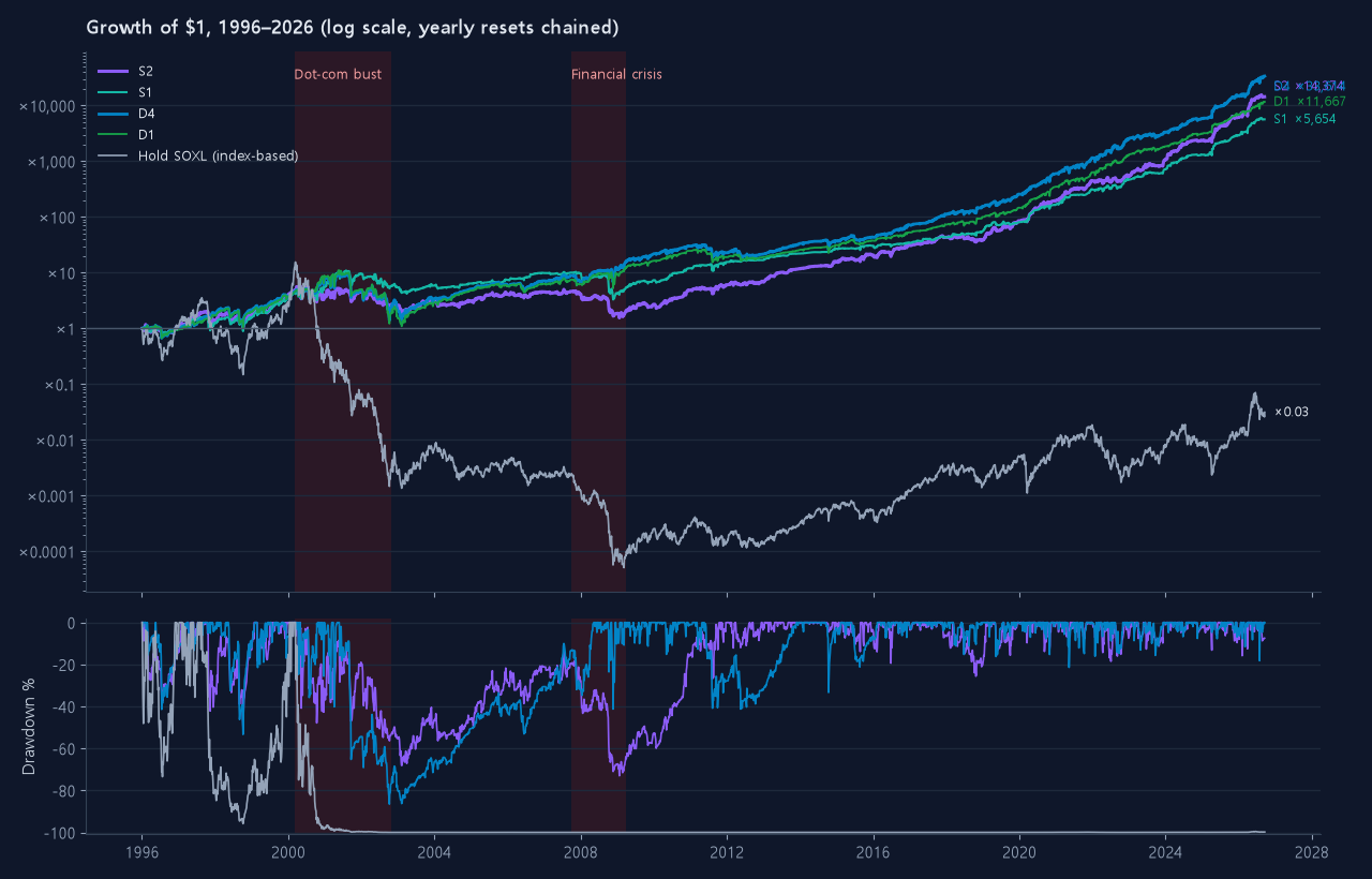 Growth of $1, 1996–2026: ladder, dual-mode, and holding SOXL