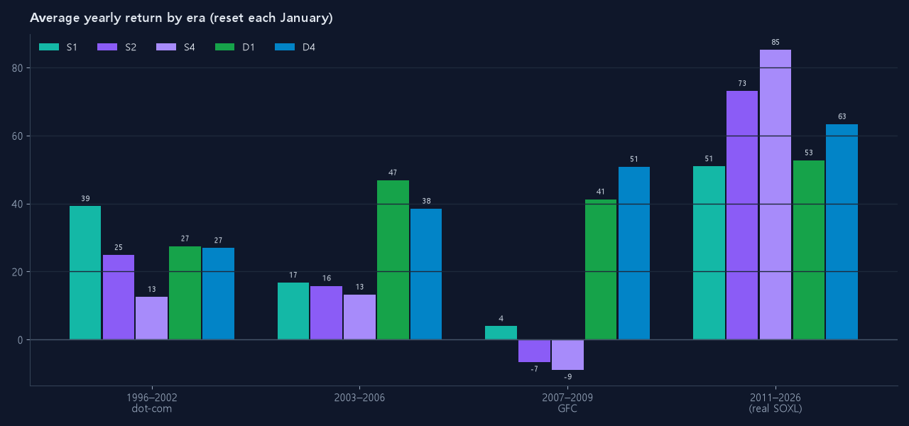 Average yearly return by era