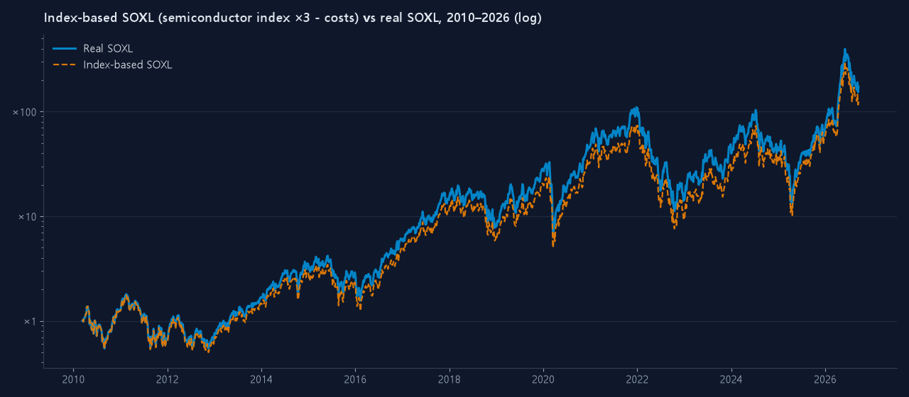 Index-based SOXL vs real SOXL, 2010–2026