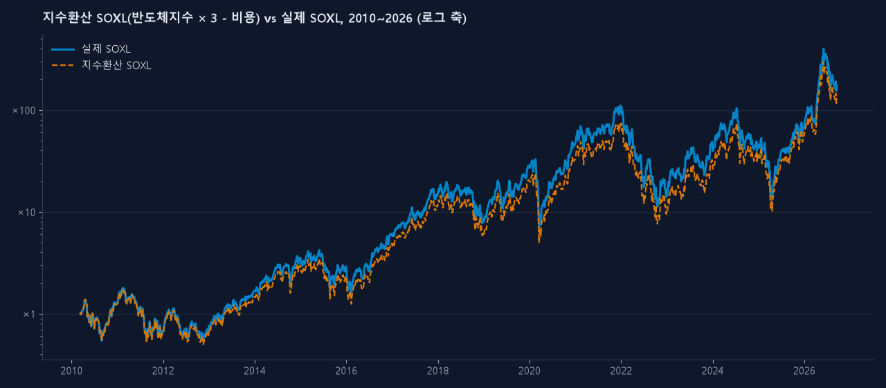 지수환산 SOXL vs 실제 SOXL, 2010~2026