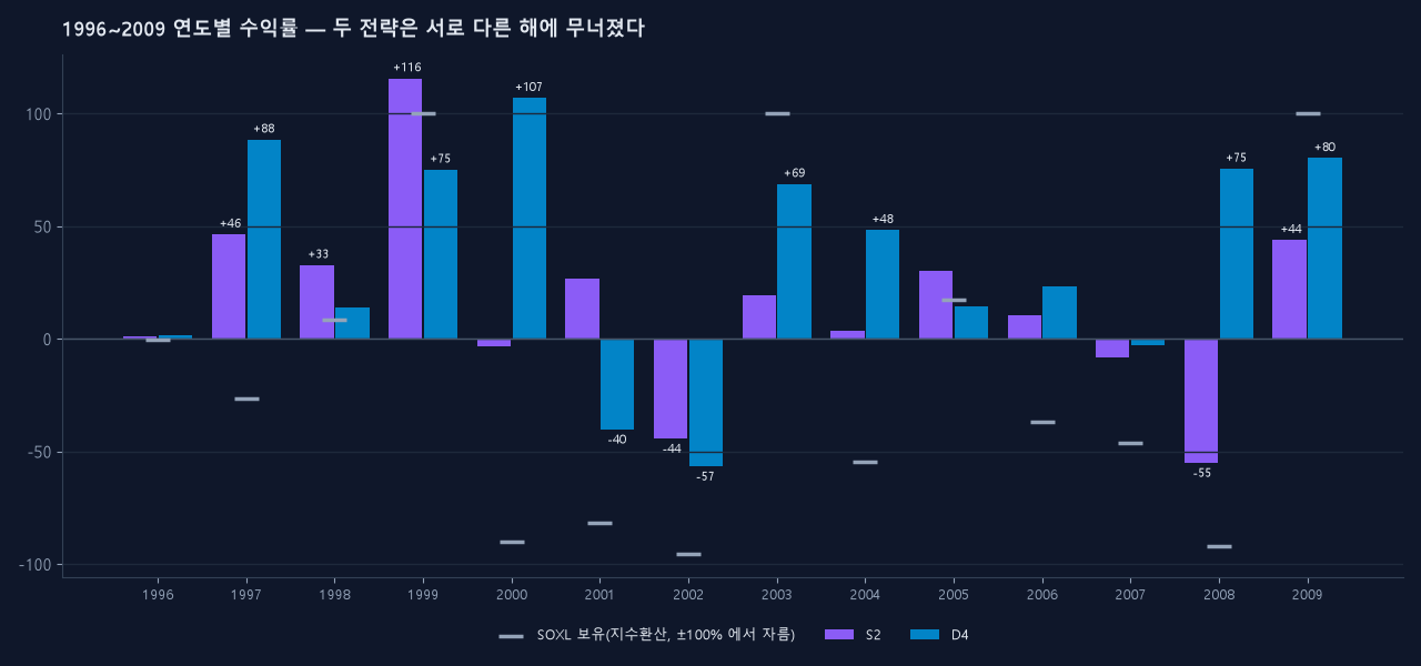 1996~2009 연도별 수익률 — S2 vs D4