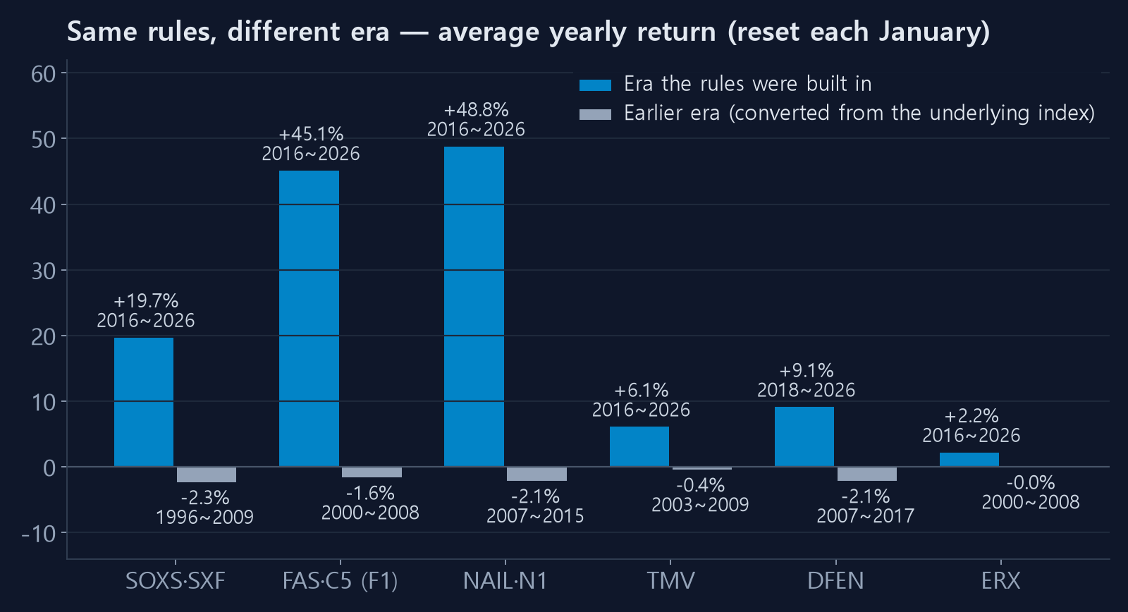 Same rules, different era — average yearly return