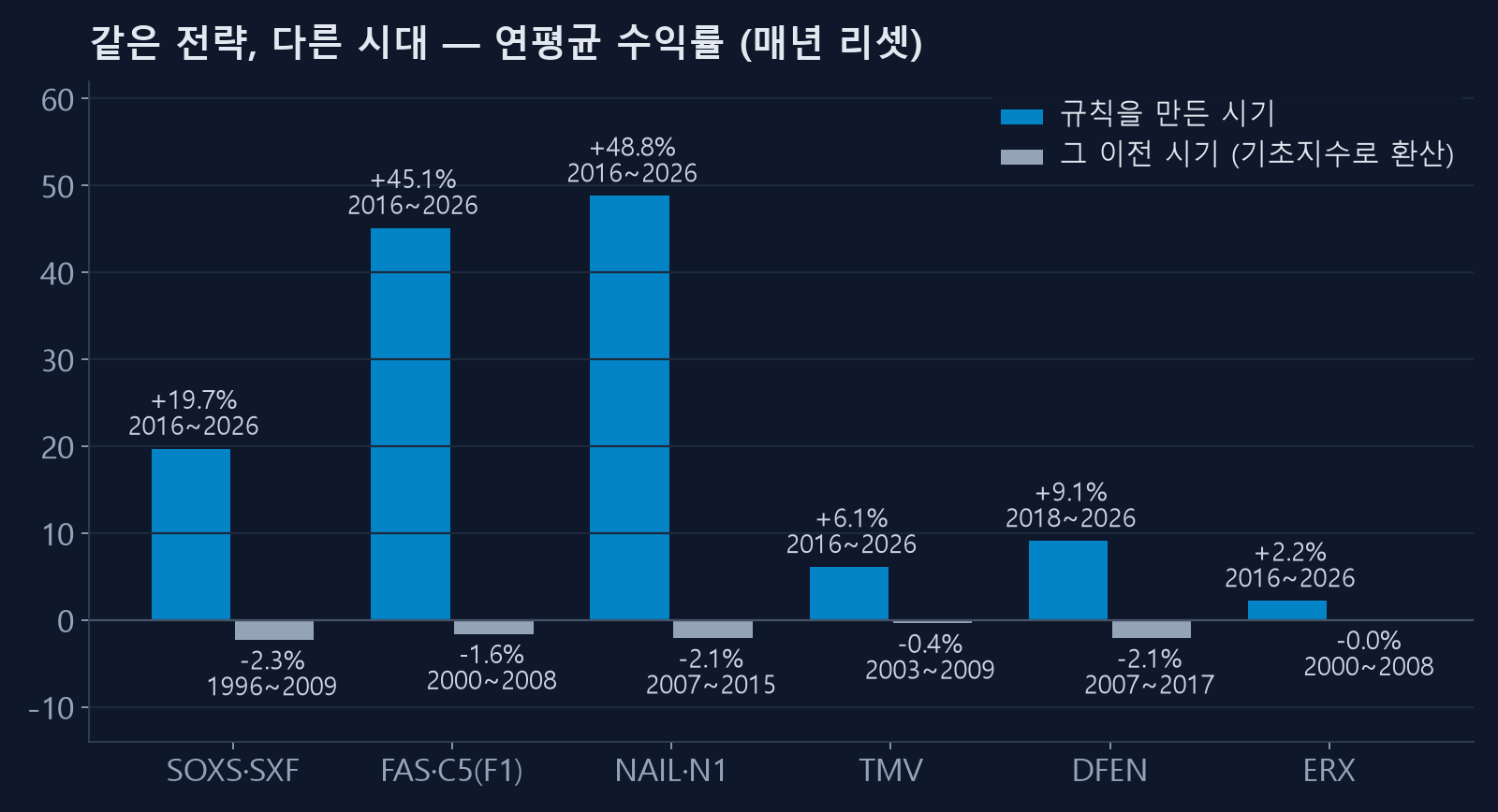같은 전략, 다른 시대의 연평균 수익률