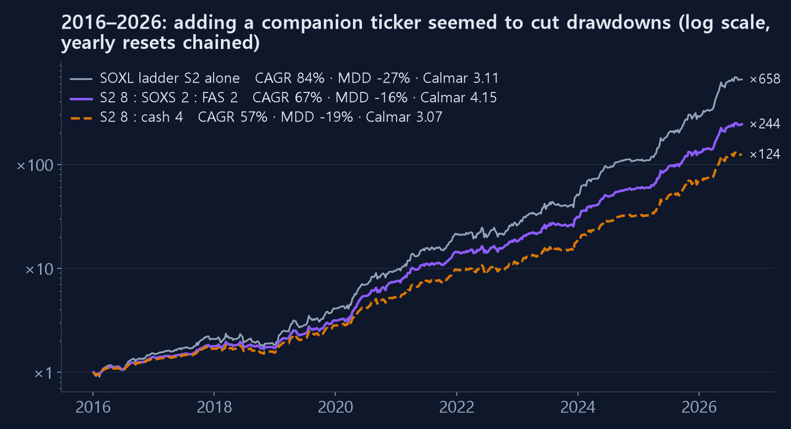 Growth 2016–2026: S2 alone, S2+SOXS+FAS, S2+cash