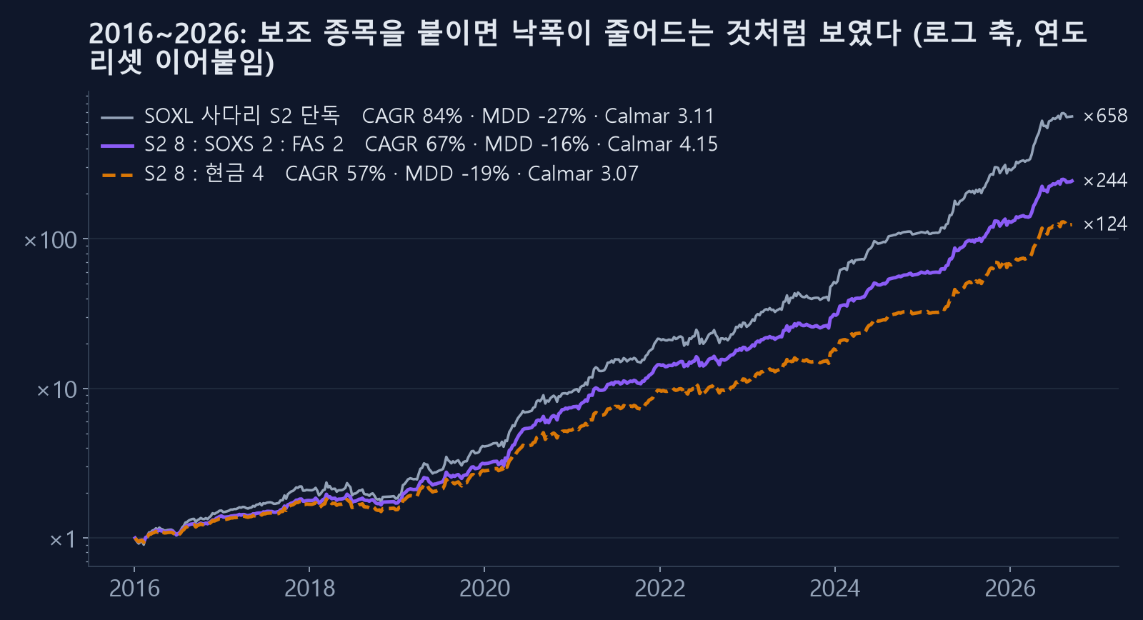 2016~2026 S2 단독, S2+SOXS+FAS, S2+현금 누적 자산