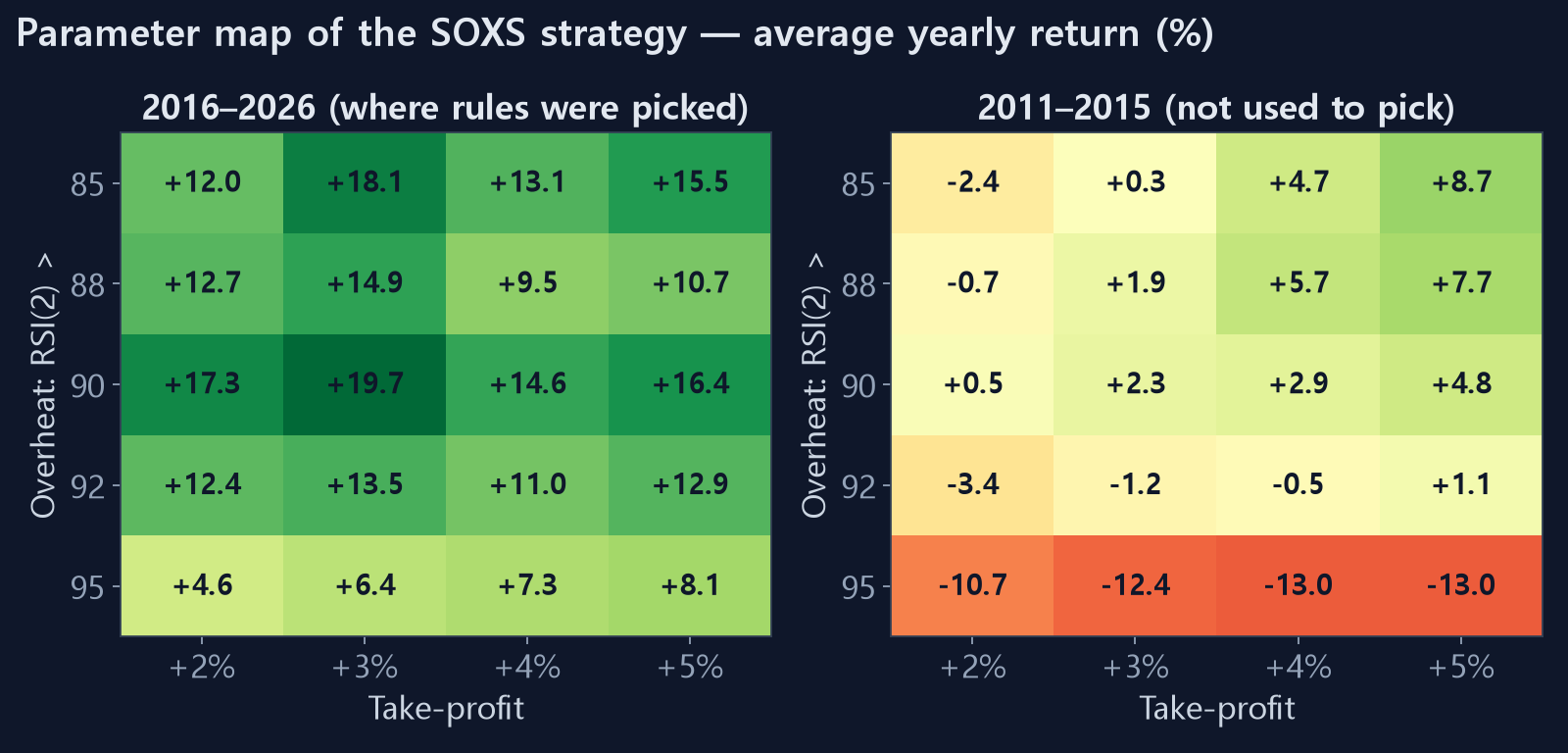 Parameter map of the SOXS strategy — 2016–2026 vs 2011–2015