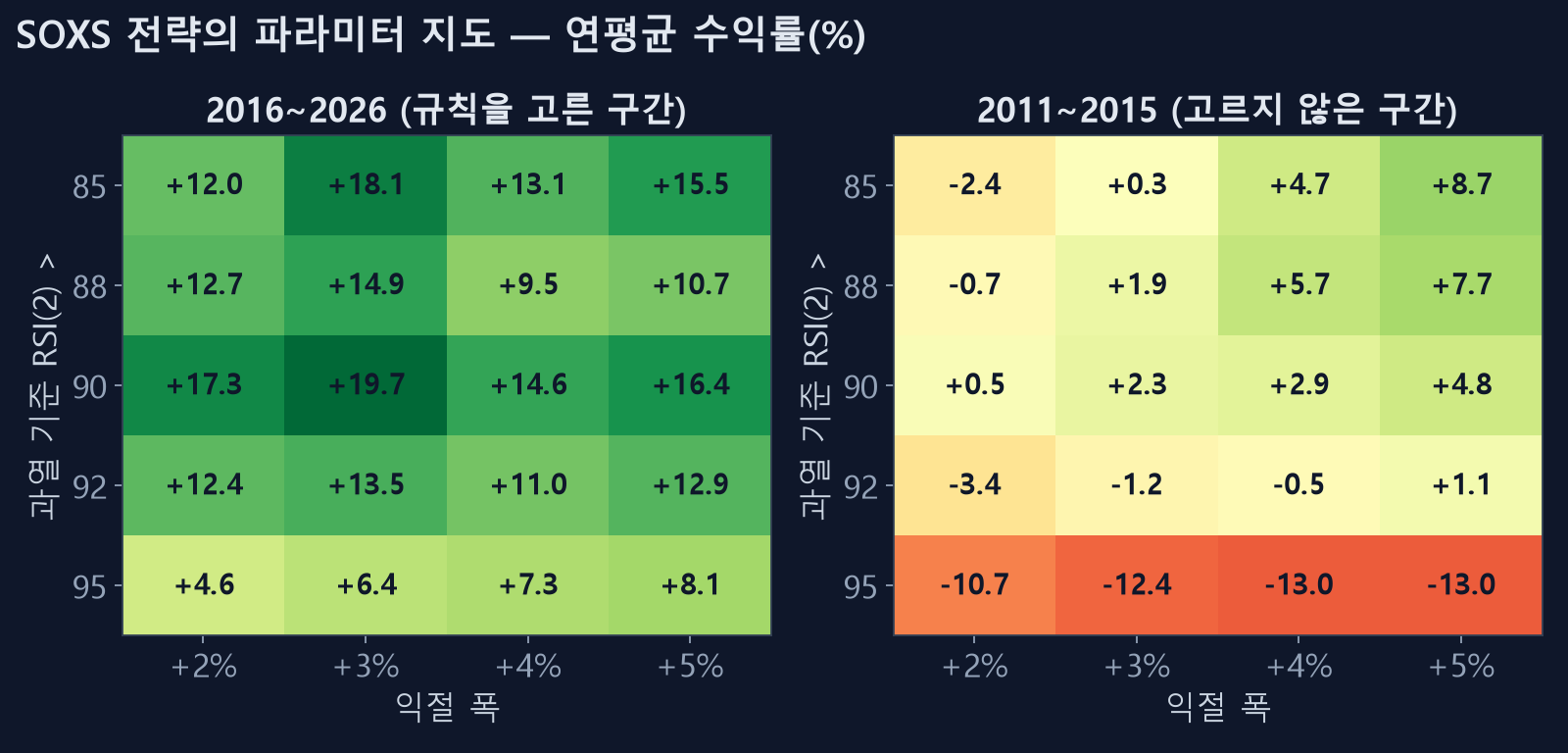 SOXS 전략의 파라미터 지도 — 2016~2026 vs 2011~2015