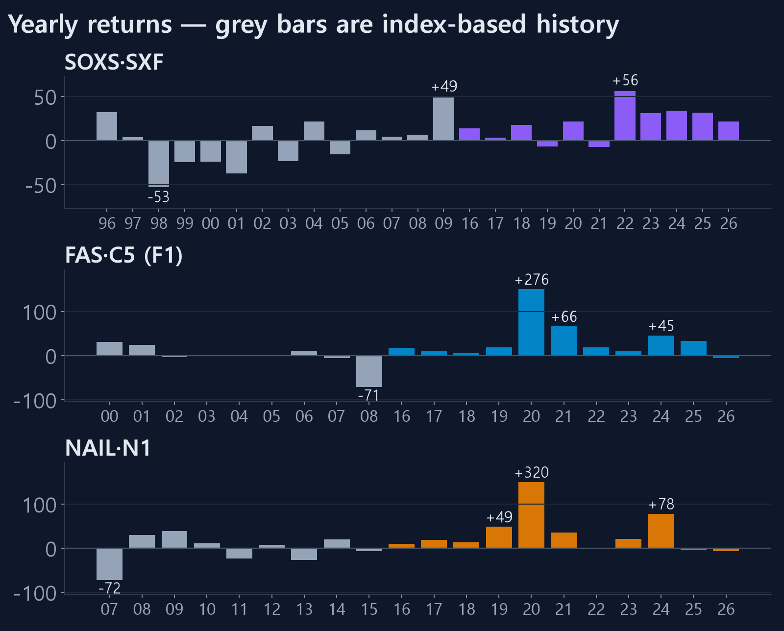 Yearly returns of the SOXS, FAS and NAIL strategies — grey is index-based
