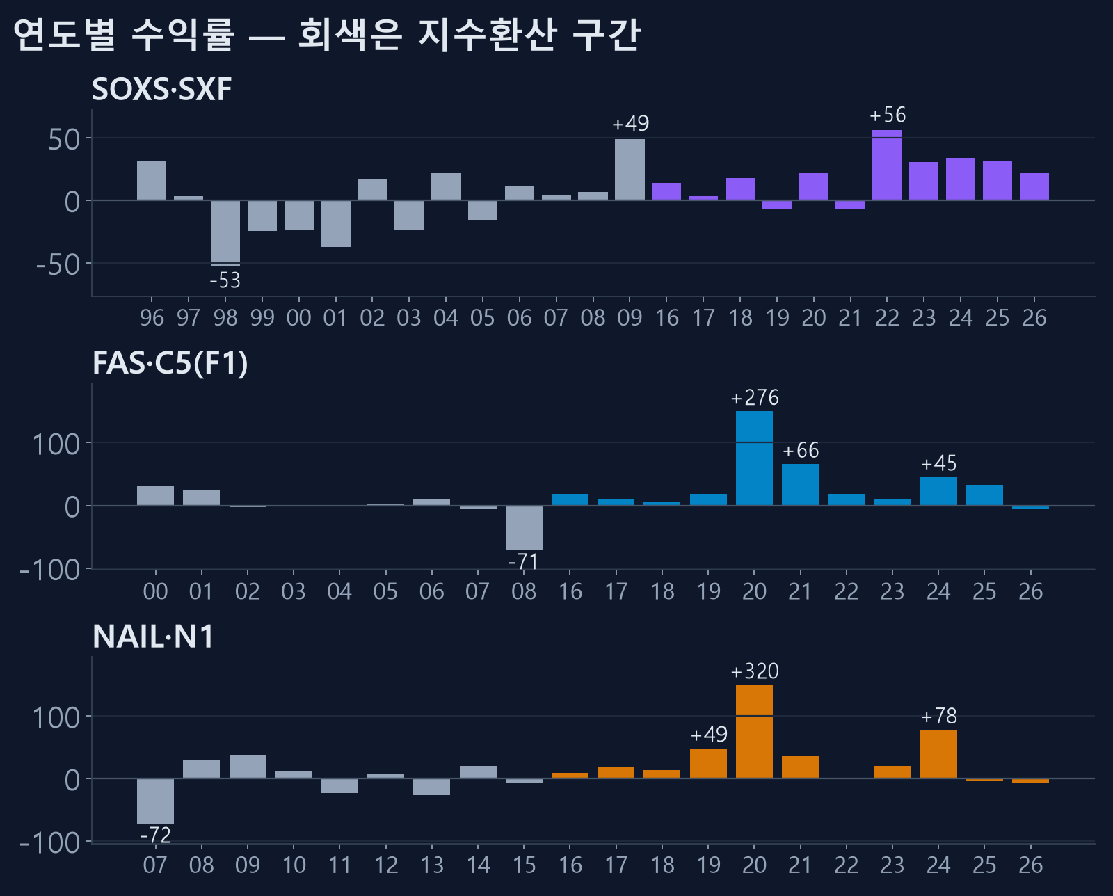 SOXS, FAS, NAIL 전략의 연도별 수익률 — 회색은 지수환산 구간