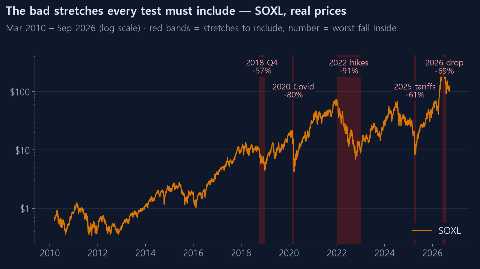 SOXL real price and the stretches to include
