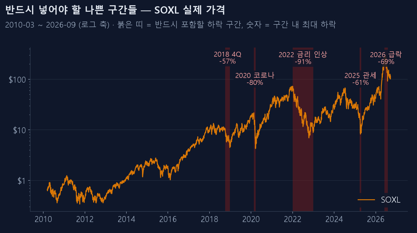 SOXL 실제 가격과 반드시 포함할 하락 구간