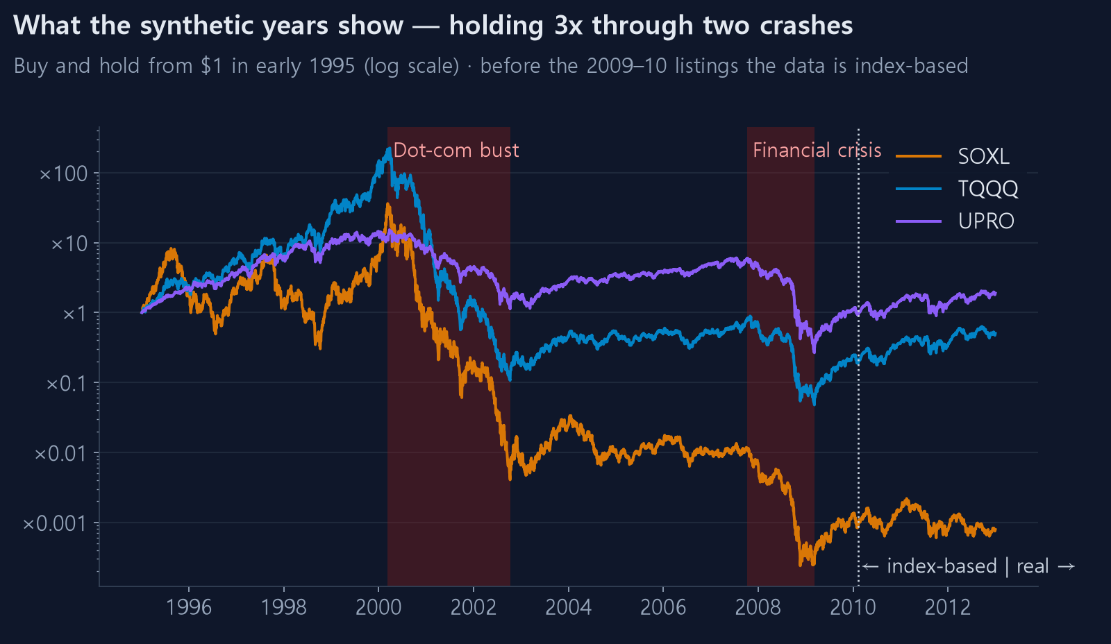 SOXL, TQQQ and UPRO held from 1995 through the index-based years