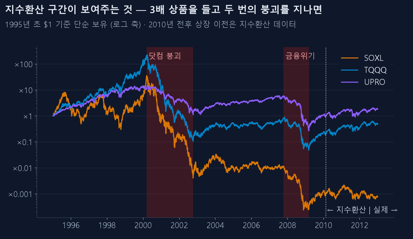 1995~2012 지수환산 구간의 SOXL·TQQQ·UPRO 단순 보유