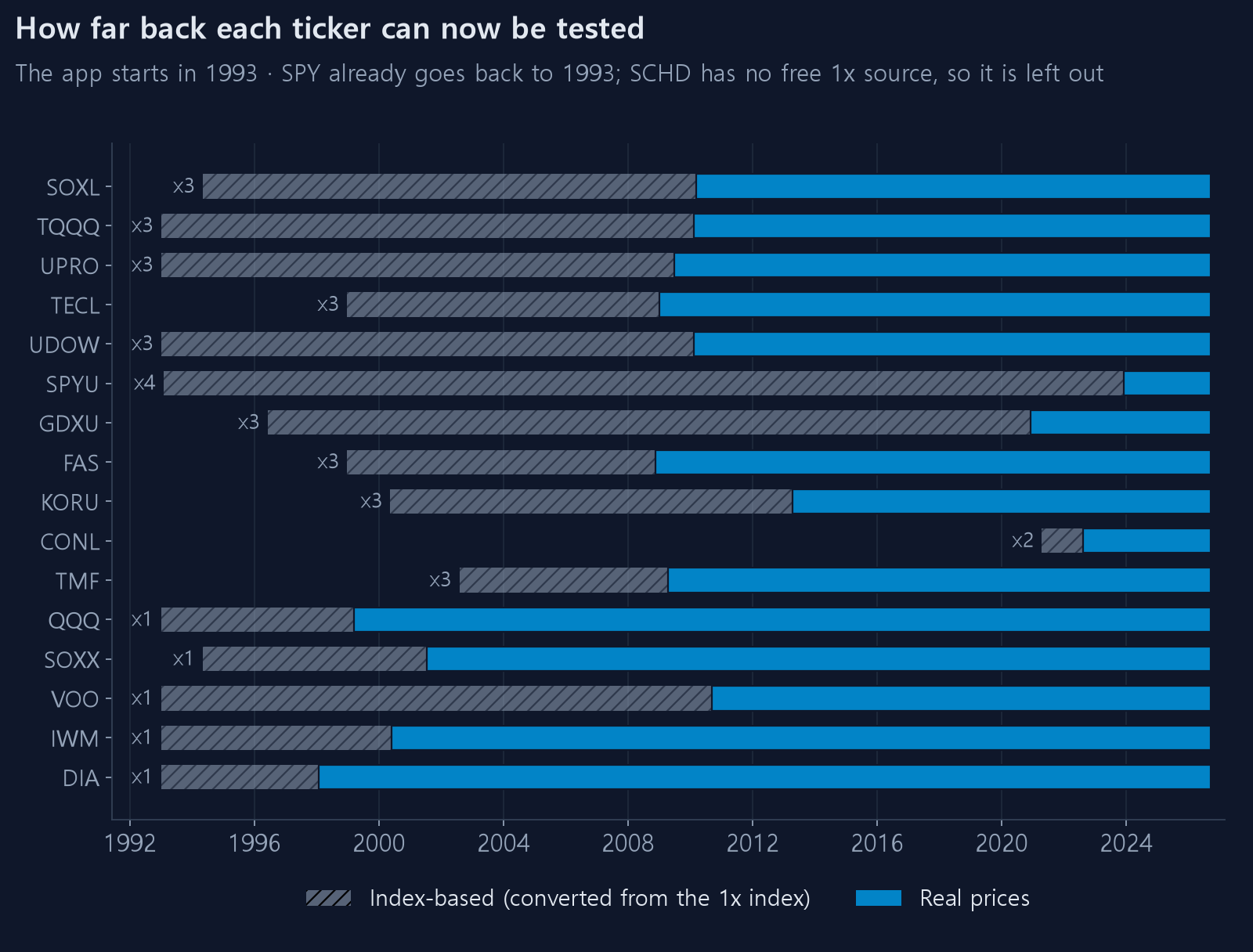 How far back each ticker can now be tested