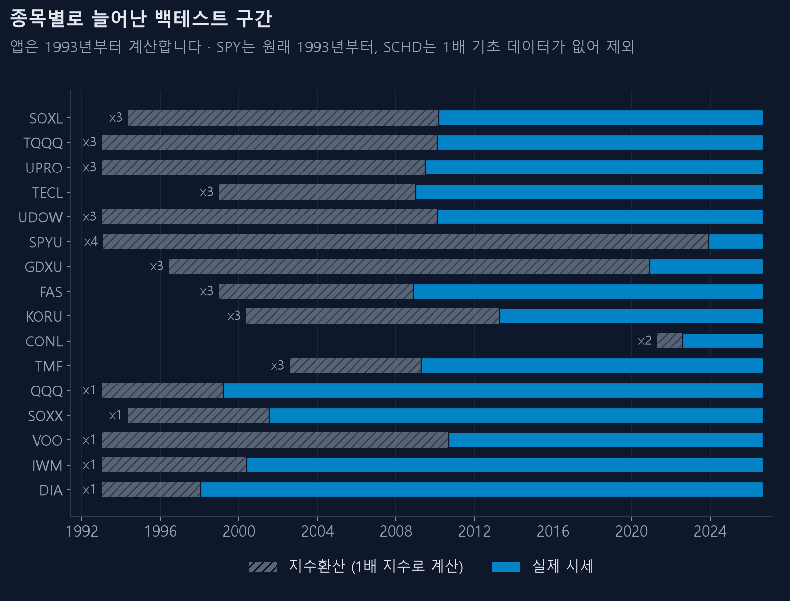 종목별로 늘어난 백테스트 구간
