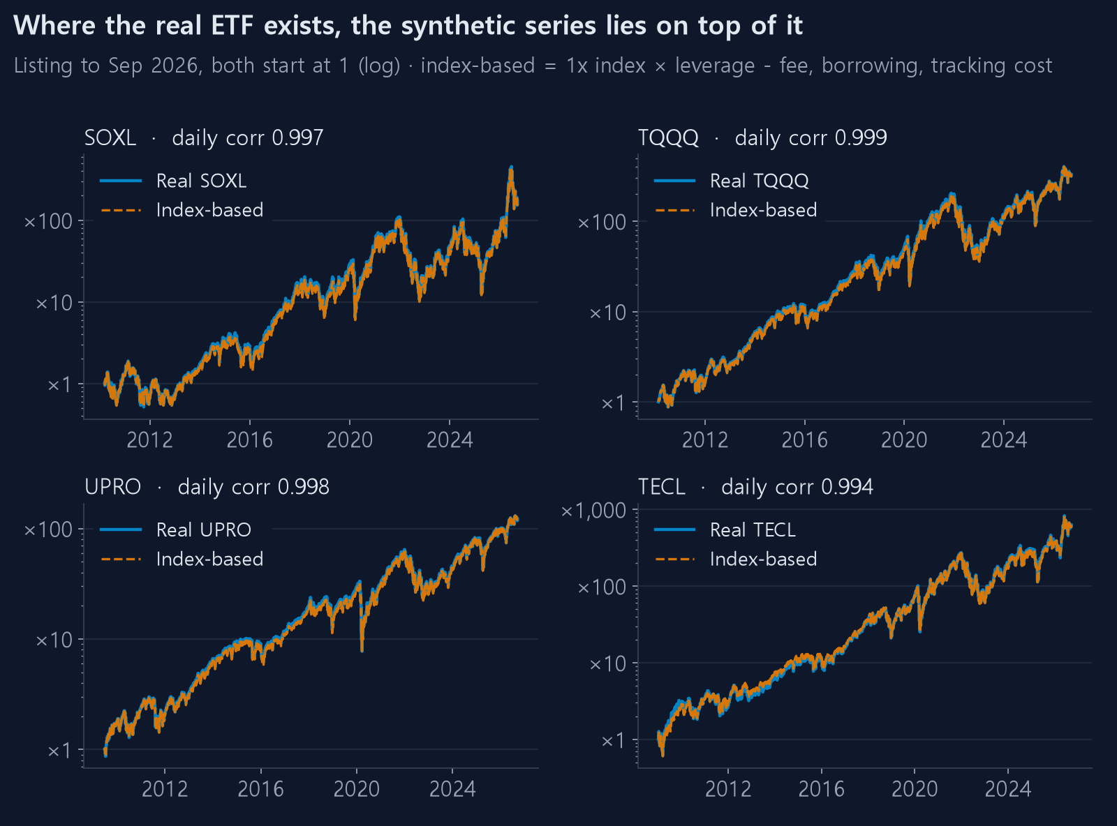 Real ETF vs index-based series — SOXL, TQQQ, UPRO, TECL