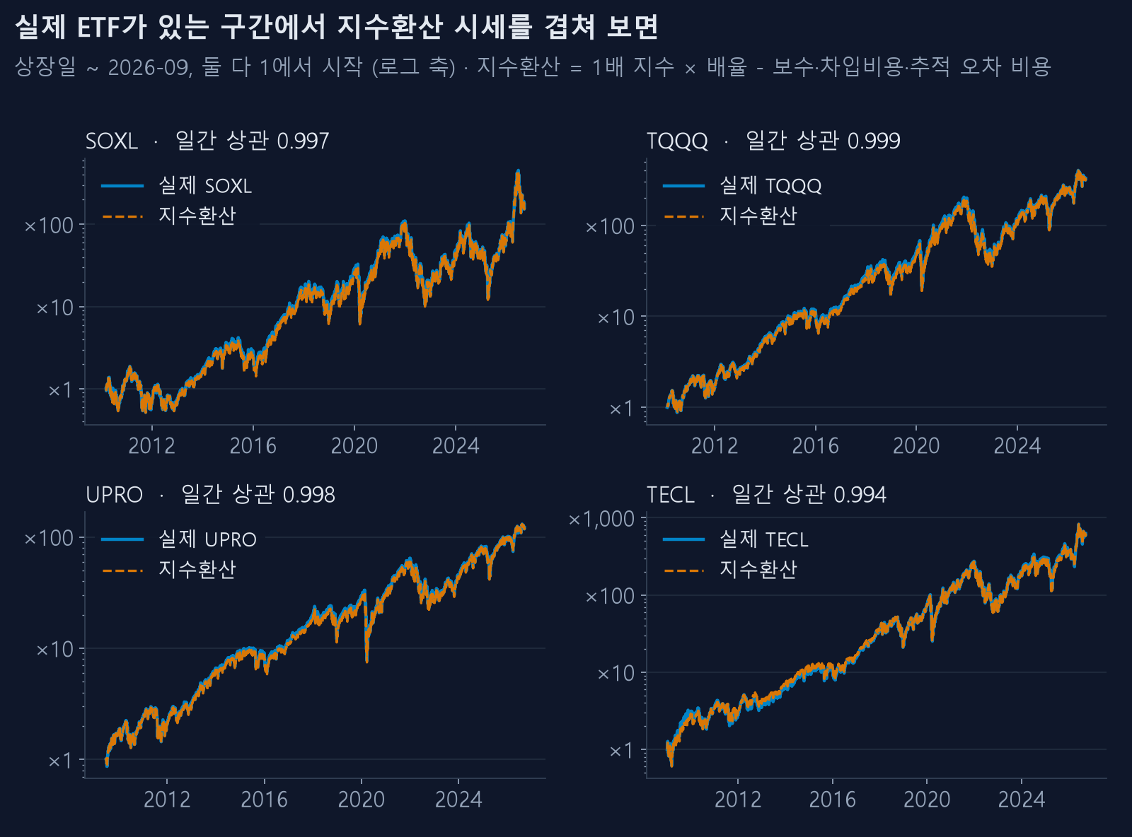 실제 ETF와 지수환산 시세 비교 — SOXL, TQQQ, UPRO, TECL