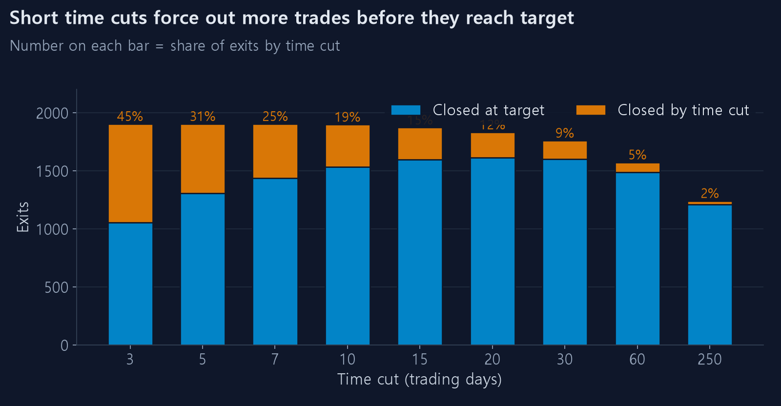Exits at target vs by time cut