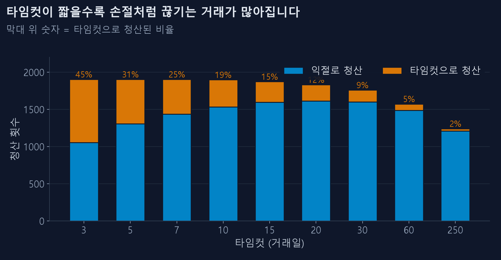 타임컷별 익절 청산과 타임컷 청산 횟수
