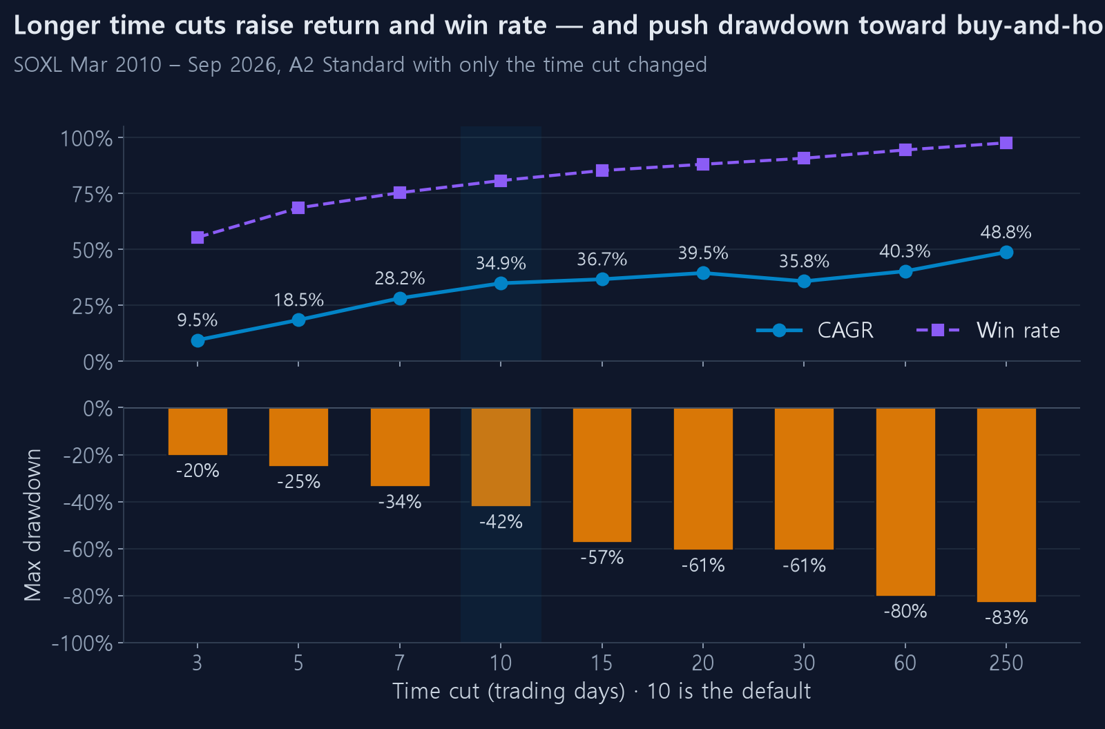 CAGR, win rate and drawdown by time cut
