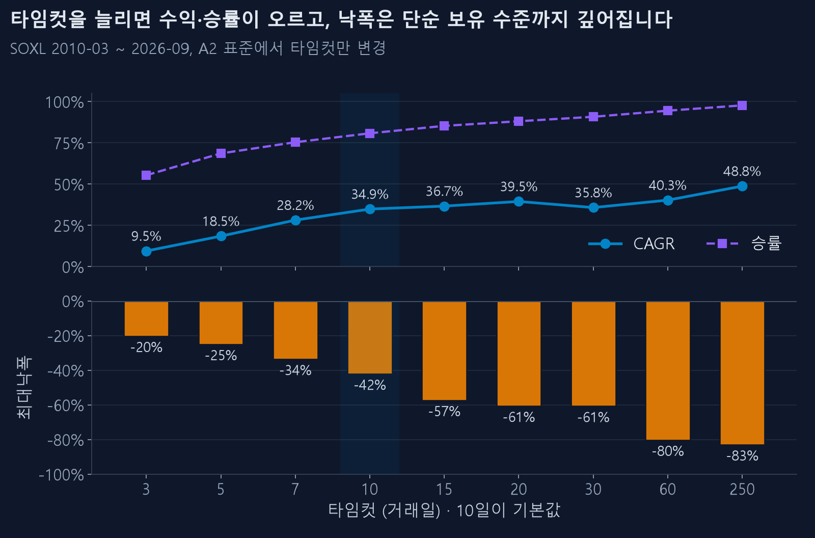타임컷별 CAGR·승률·최대낙폭