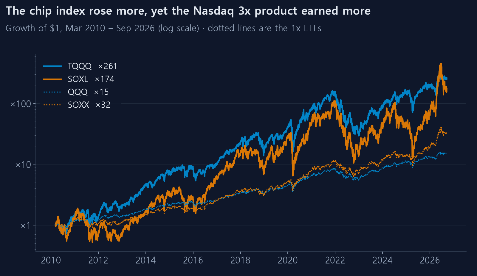 Growth of SOXL, TQQQ and their 1x ETFs