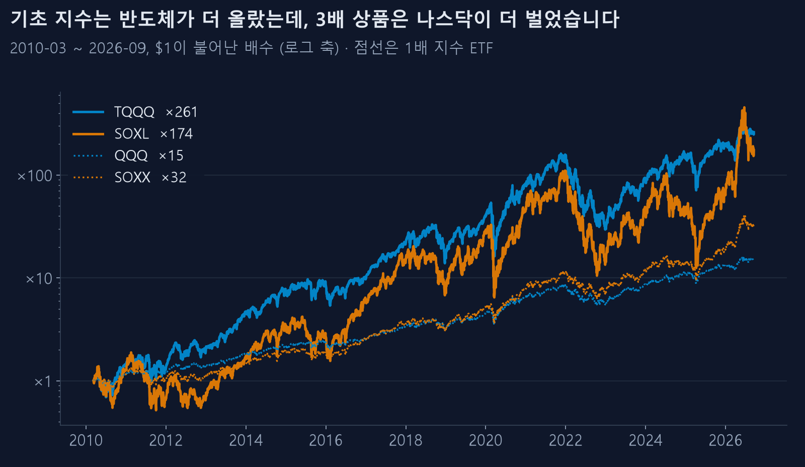 SOXL·TQQQ와 1배 지수 ETF의 누적 성장