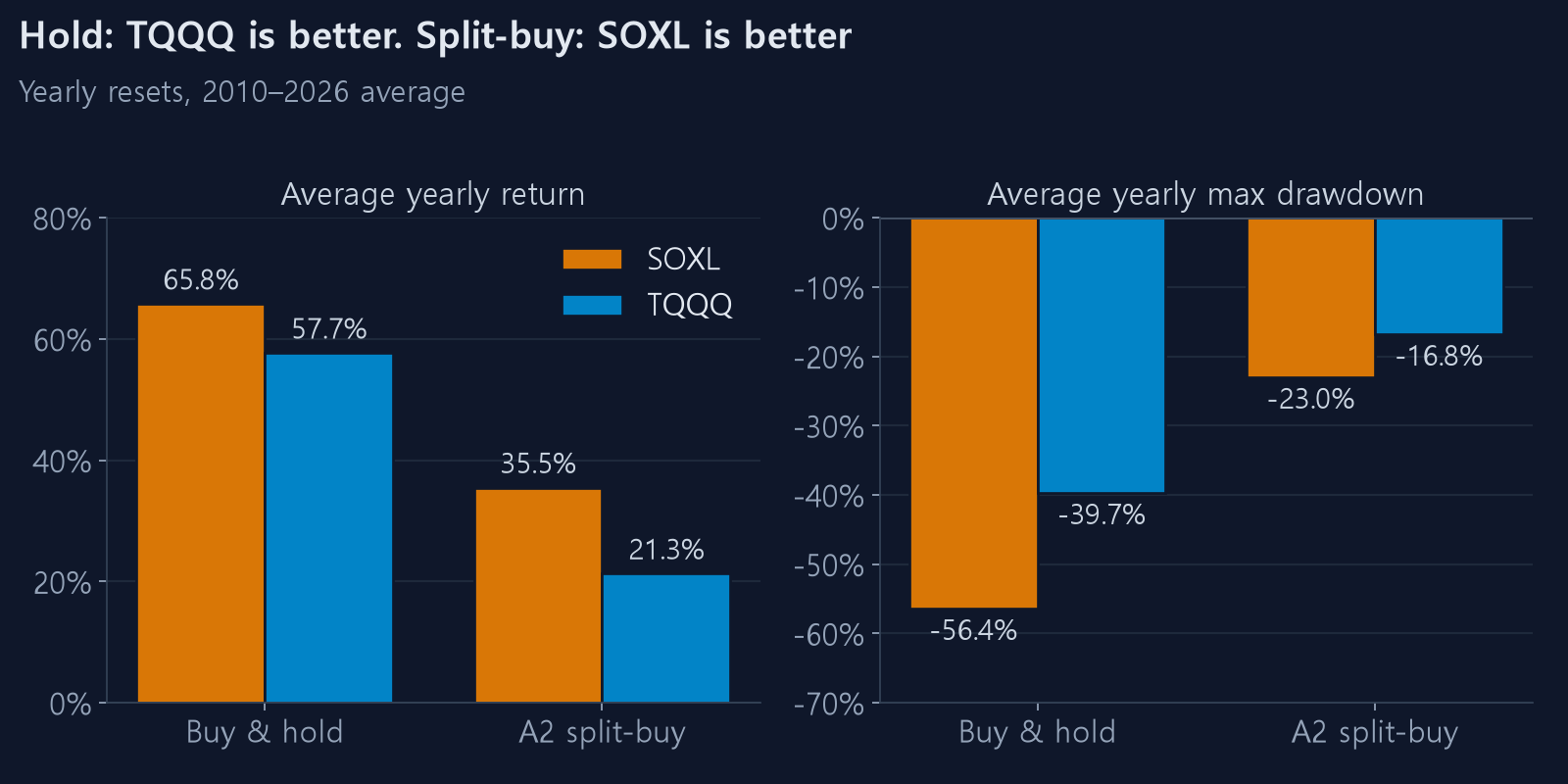 Buy and hold vs A2 split-buy — SOXL vs TQQQ