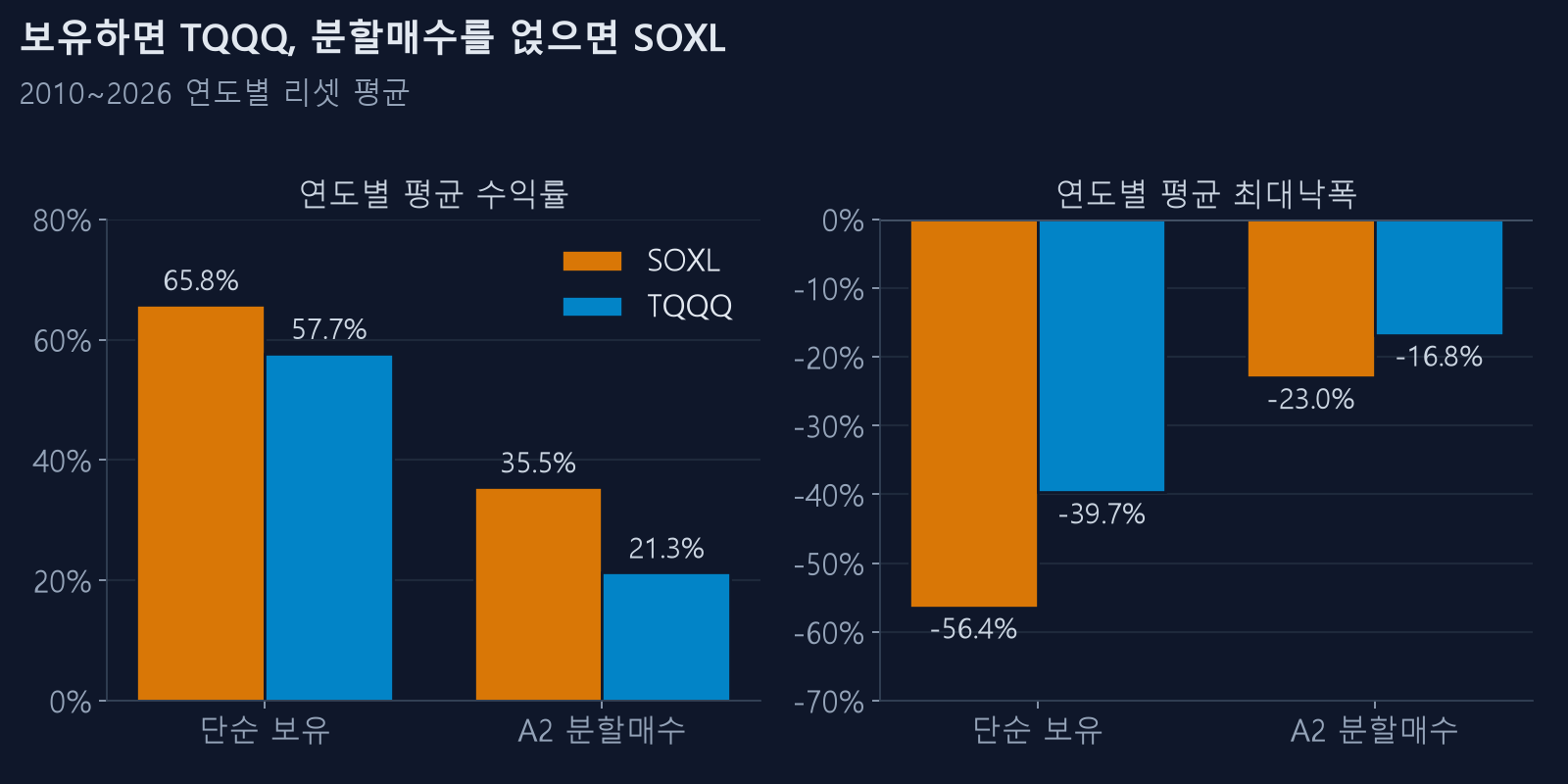 단순 보유와 A2 분할매수 — SOXL vs TQQQ