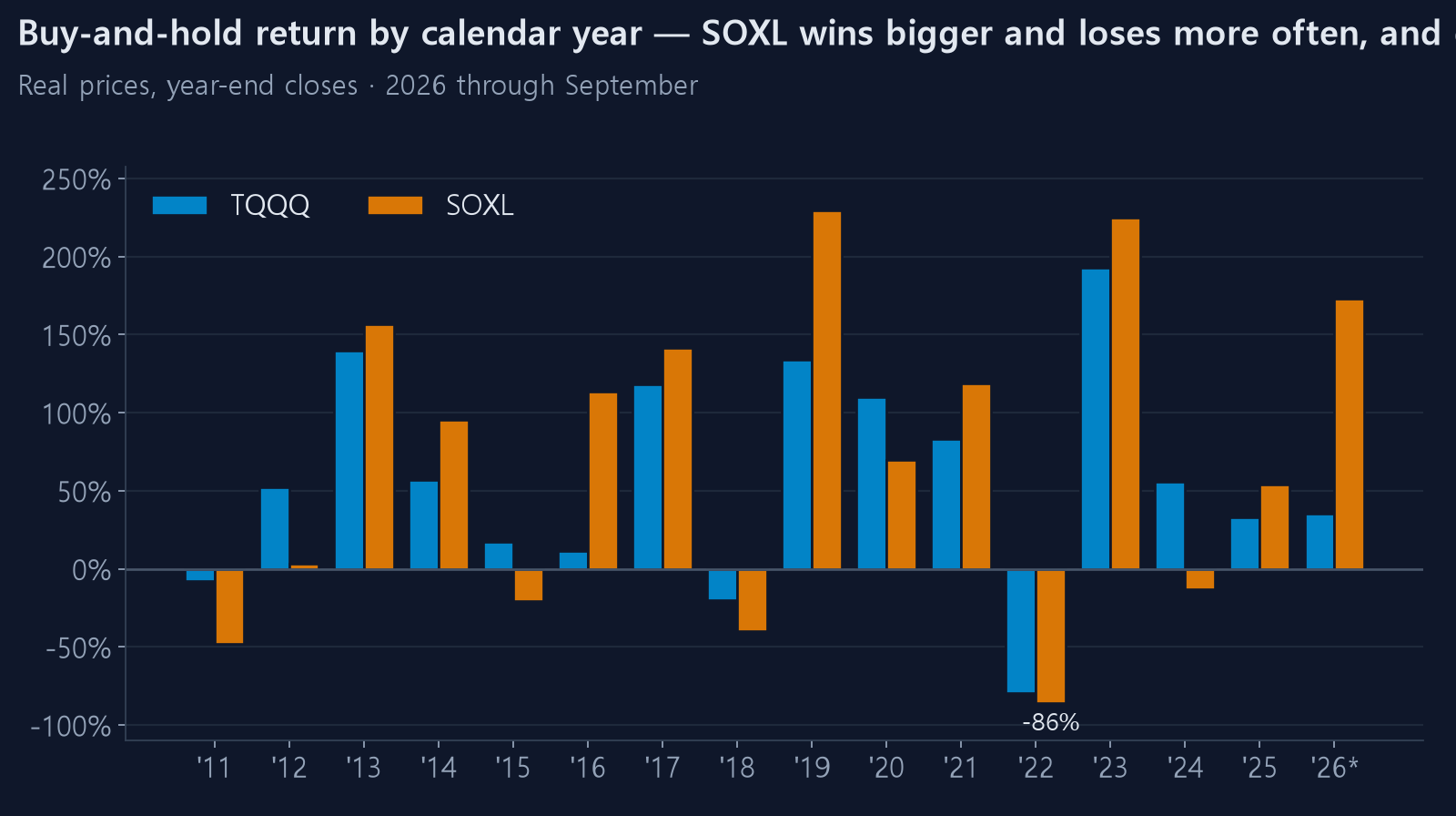 SOXL and TQQQ buy-and-hold return by year