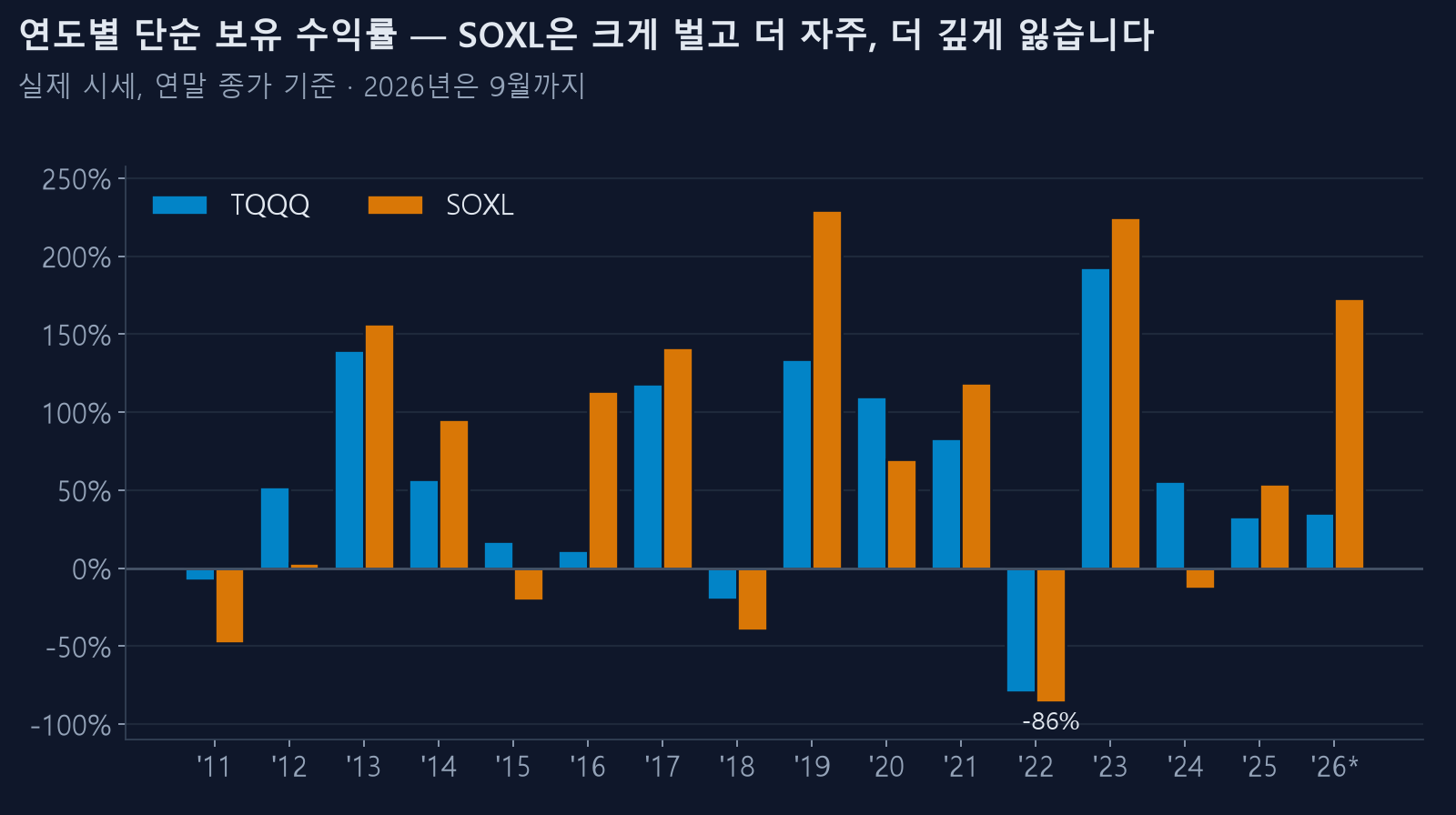 SOXL과 TQQQ의 연도별 단순 보유 수익률
