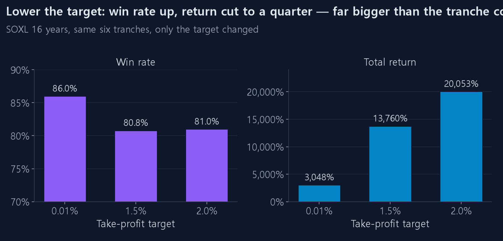 Win rate and total return by profit target