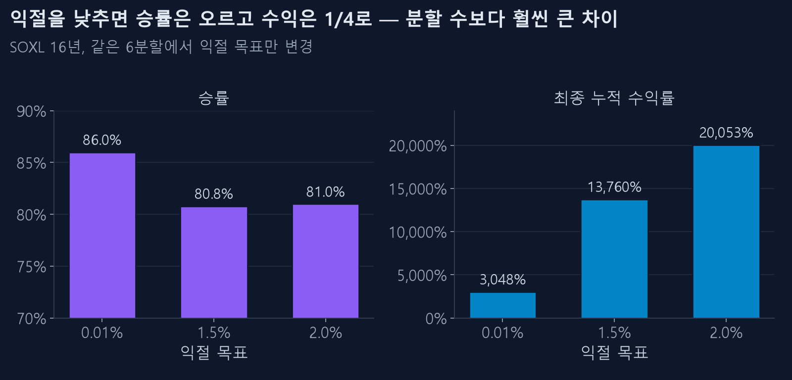 익절 목표별 승률과 최종 수익률