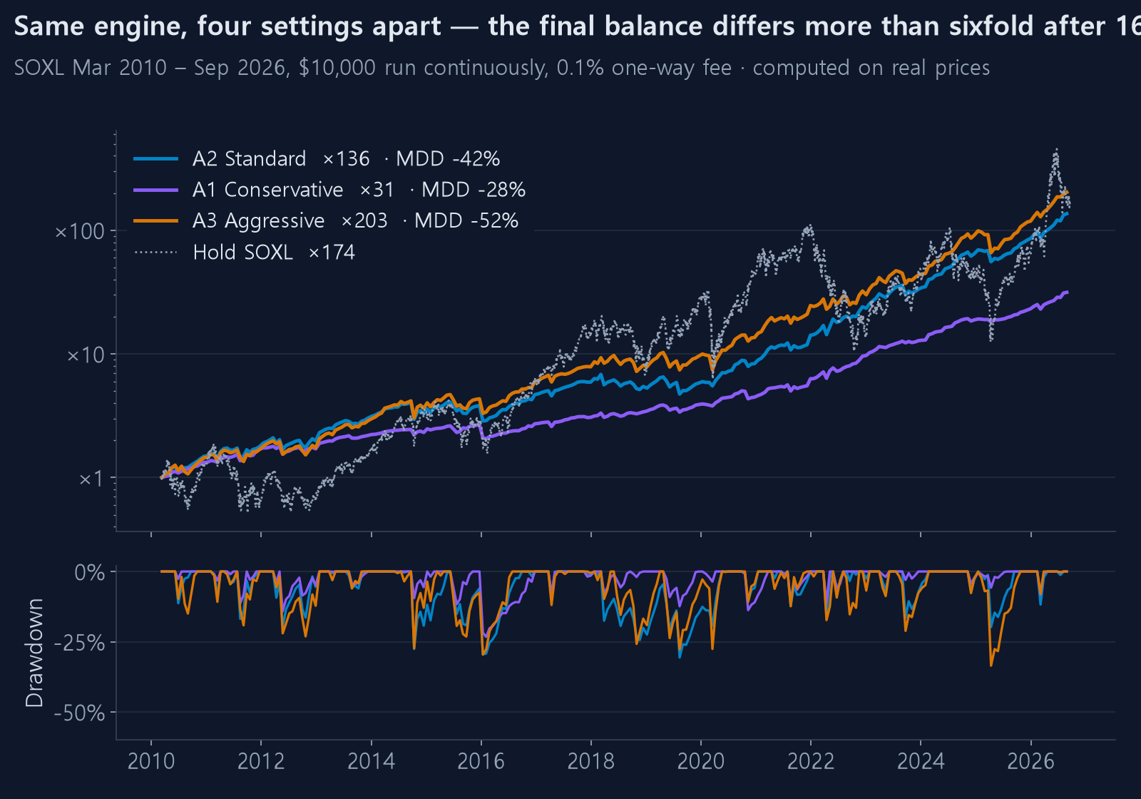 A1, A2, A3 equity and drawdown (SOXL 2010–2026)